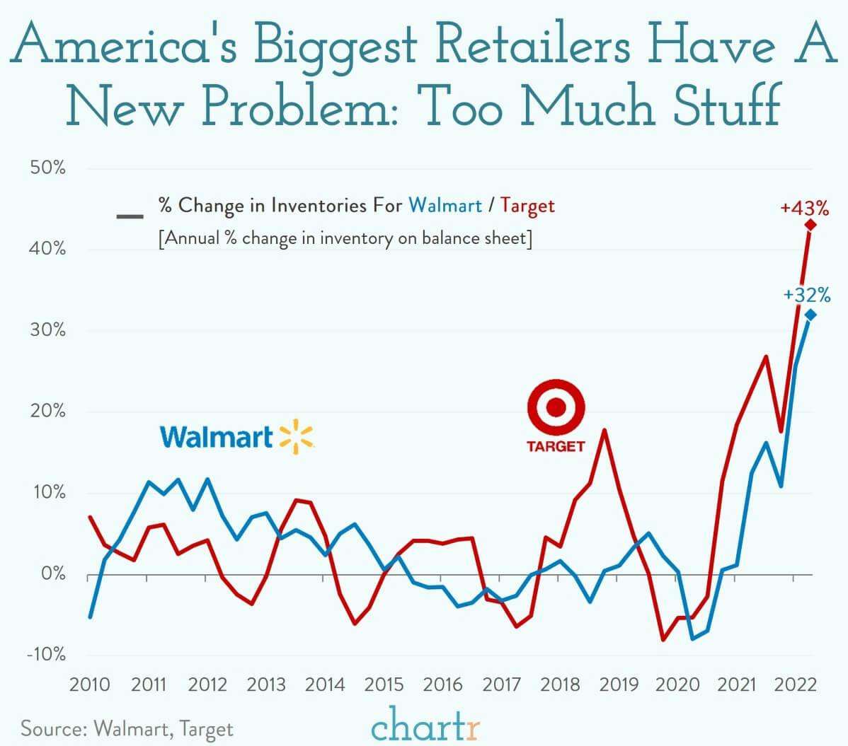 Too much stuff: The biggest retailers have stocked up too much thumbnail
