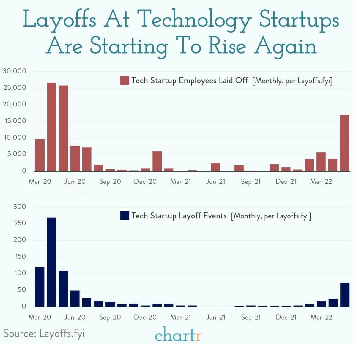 Tech layoffs: High-growth startups are shedding jobs... again thumbnail