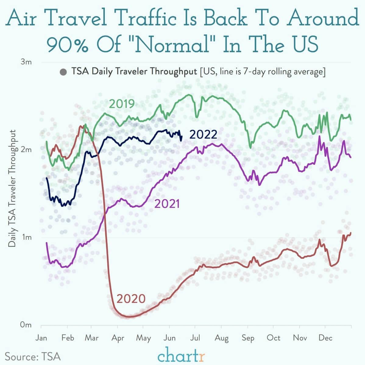 Travel is back: Airport traffic is ~90% of "normal" thumbnail