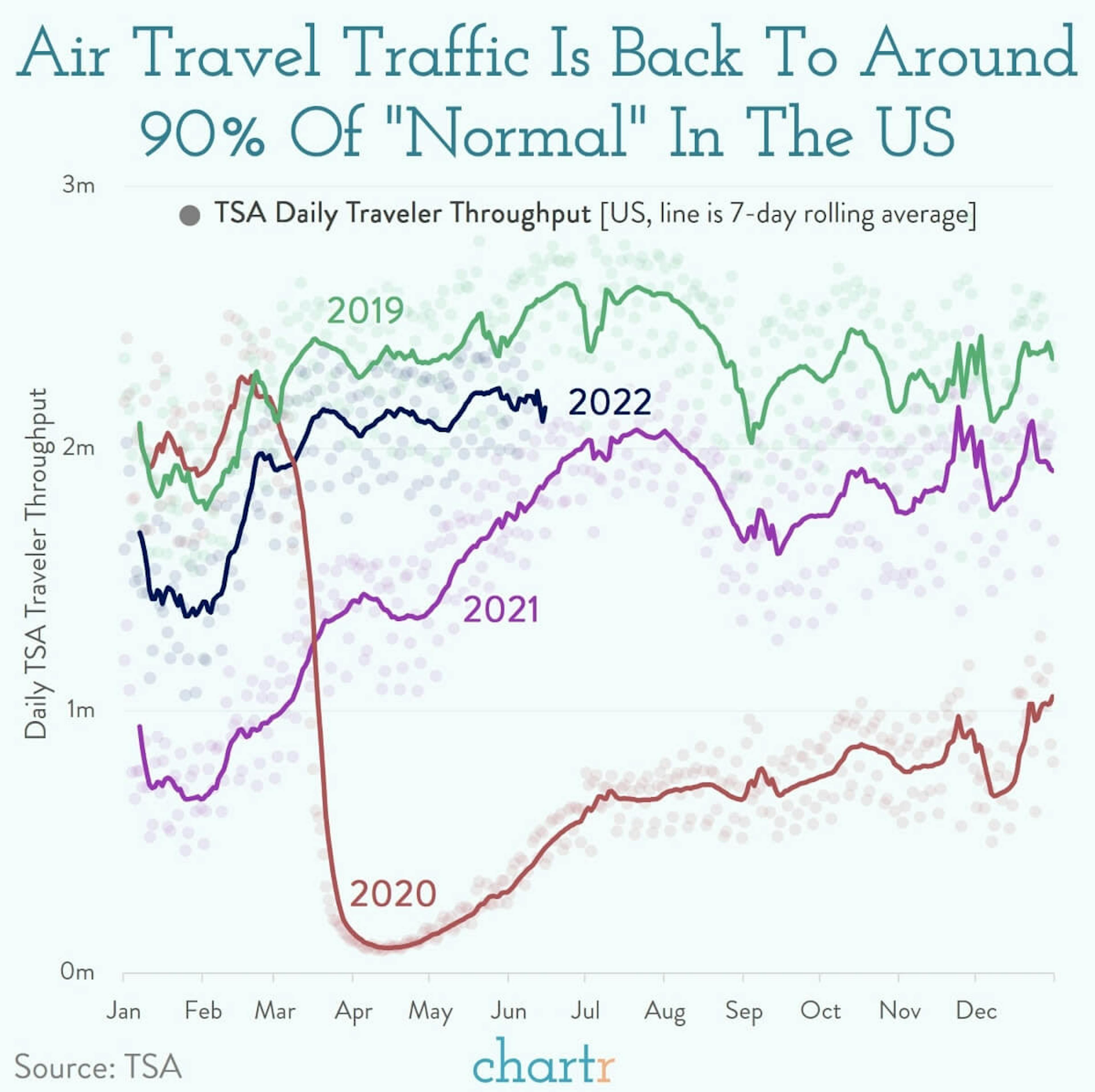 Travel is back: Airport traffic is ~90% of "normal"