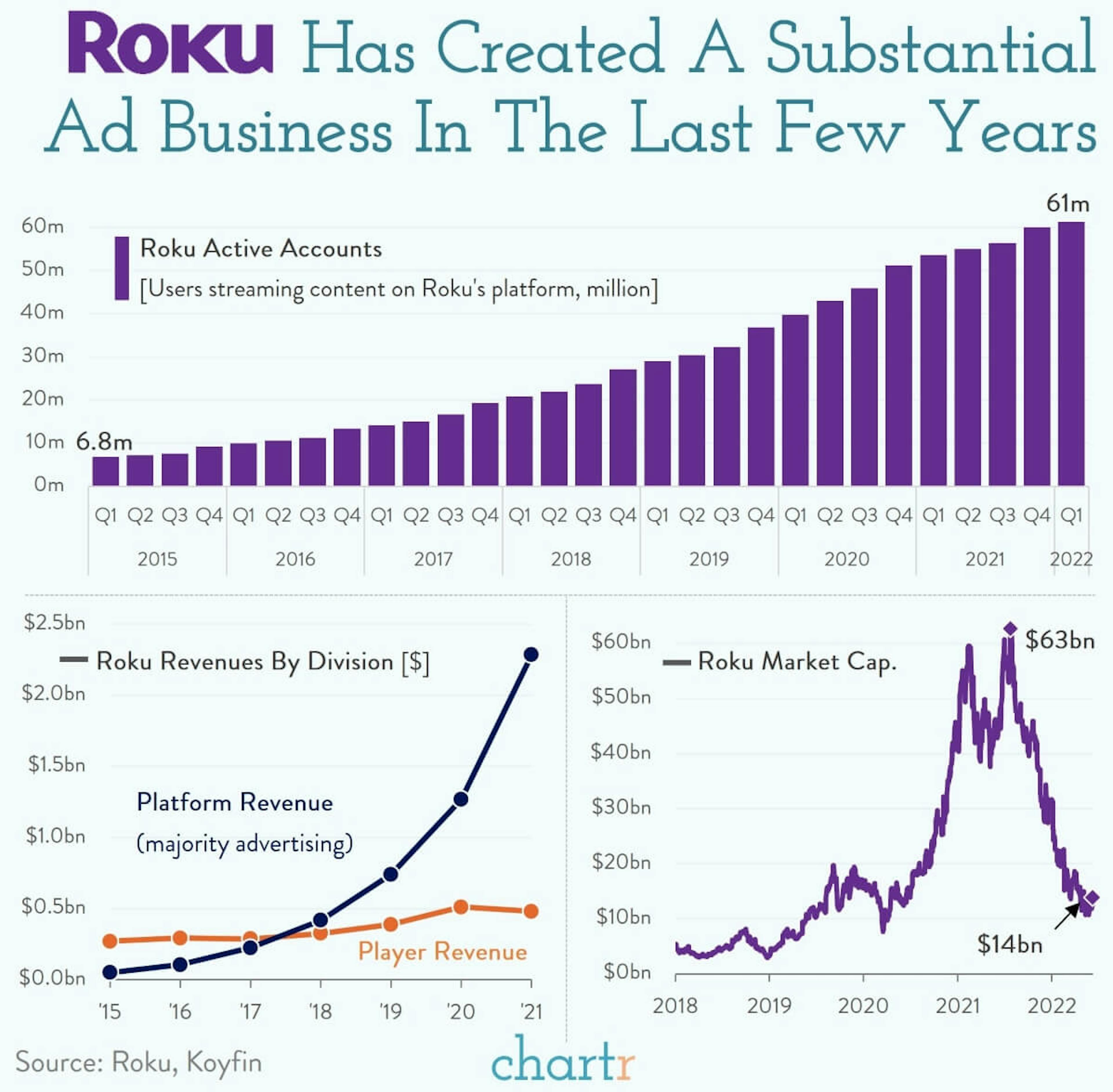 Roku: The streaming platform has a huge ad business