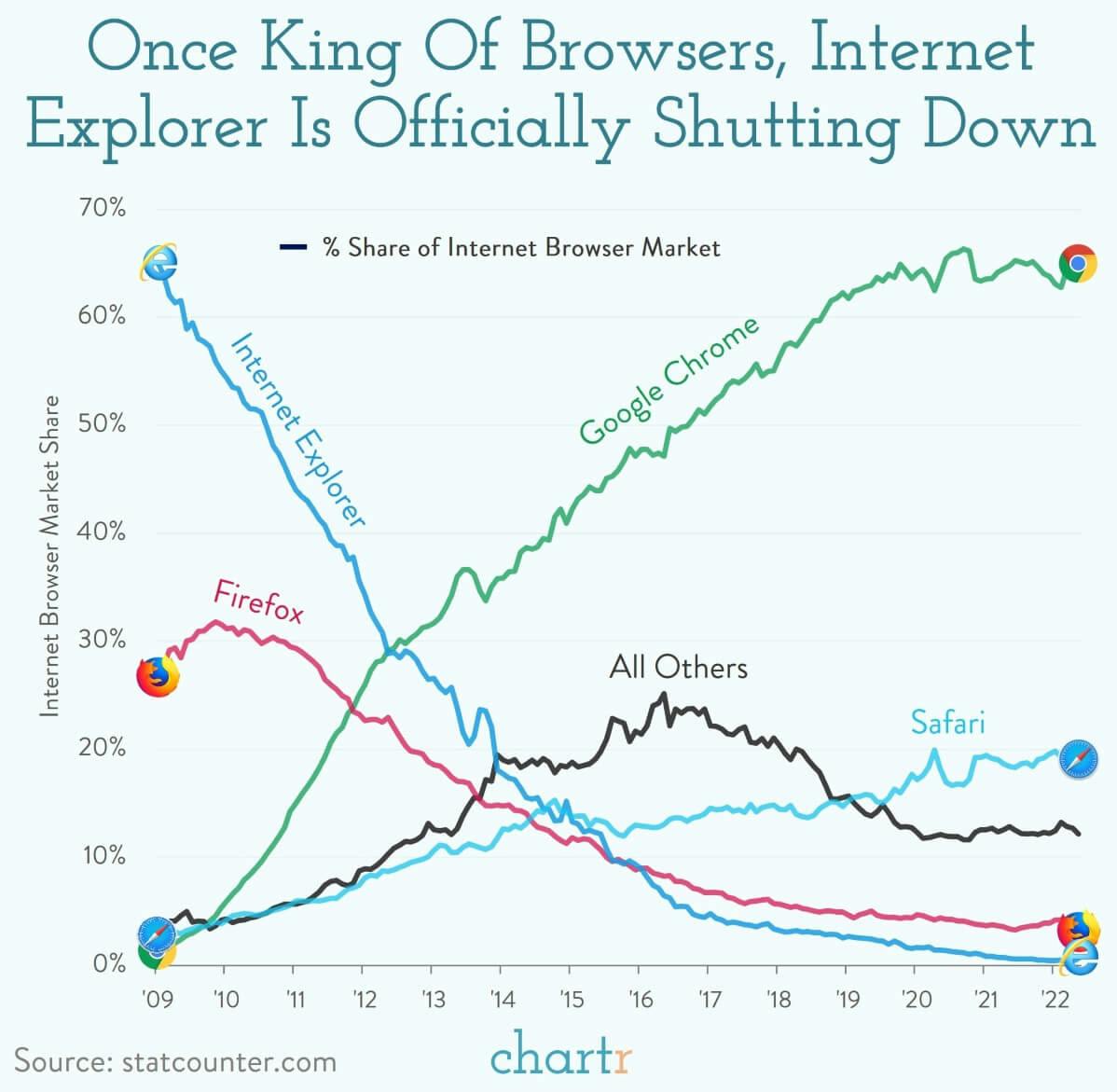 Internet Explorer: The fall of the iconic browser thumbnail