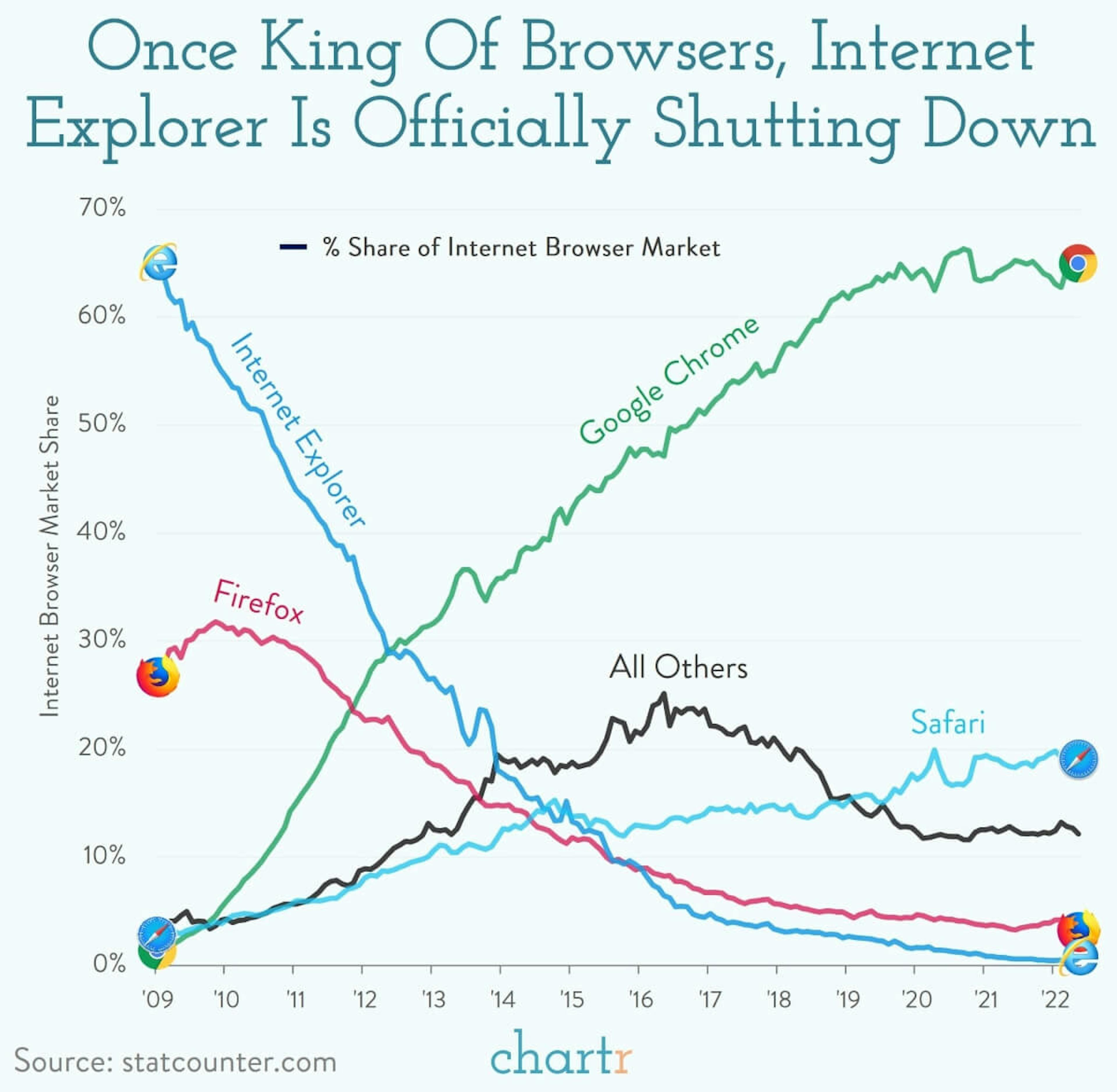 Internet Explorer: The fall of the iconic browser