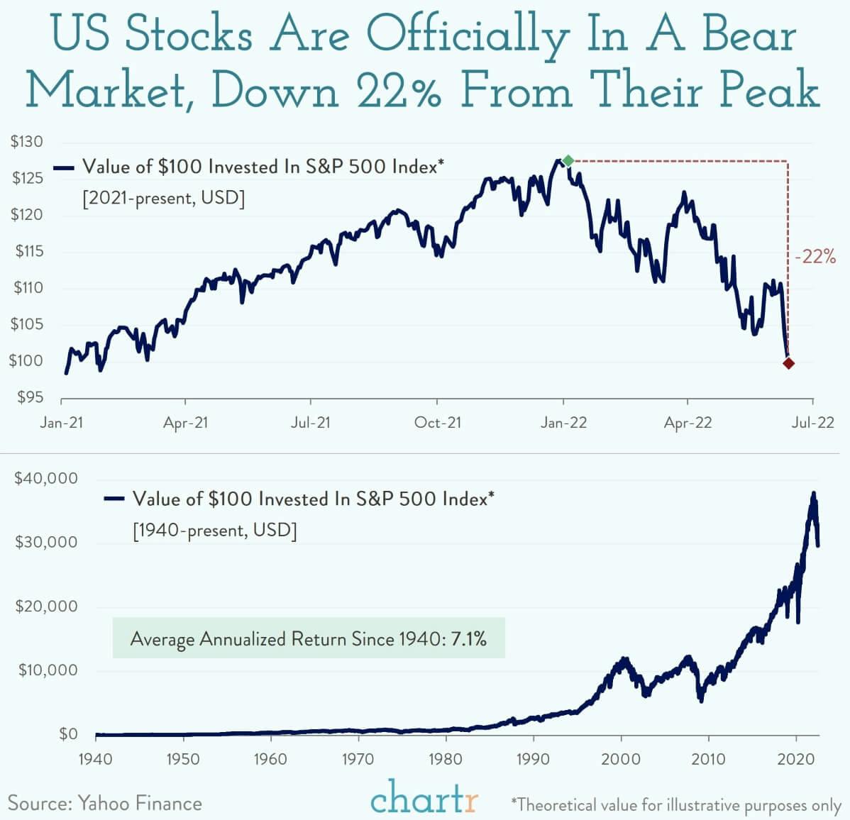Stocks are in a bear market: Sometimes it's helpful to zoom out thumbnail