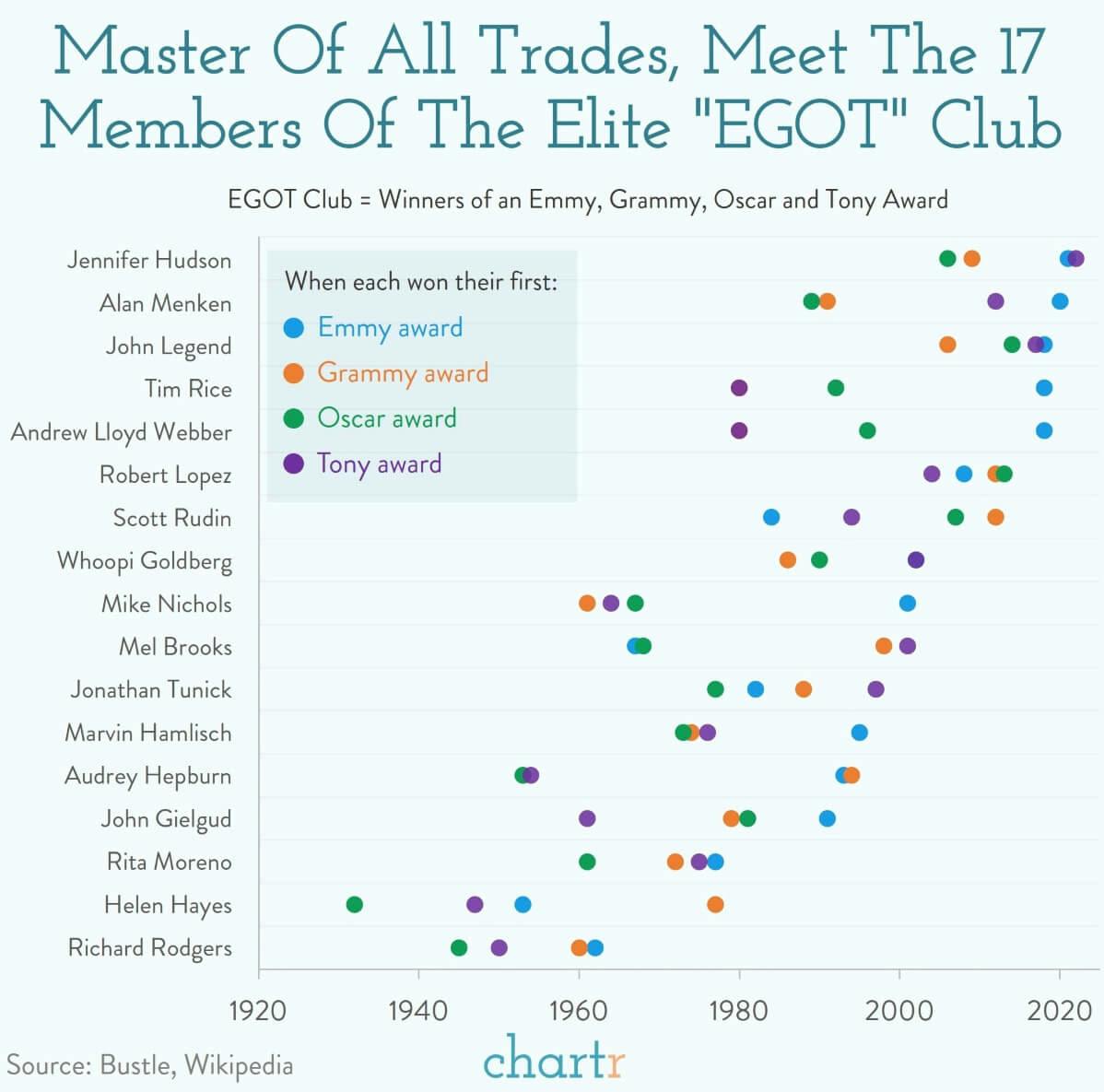 EGOT: The most elite club in entertainment thumbnail