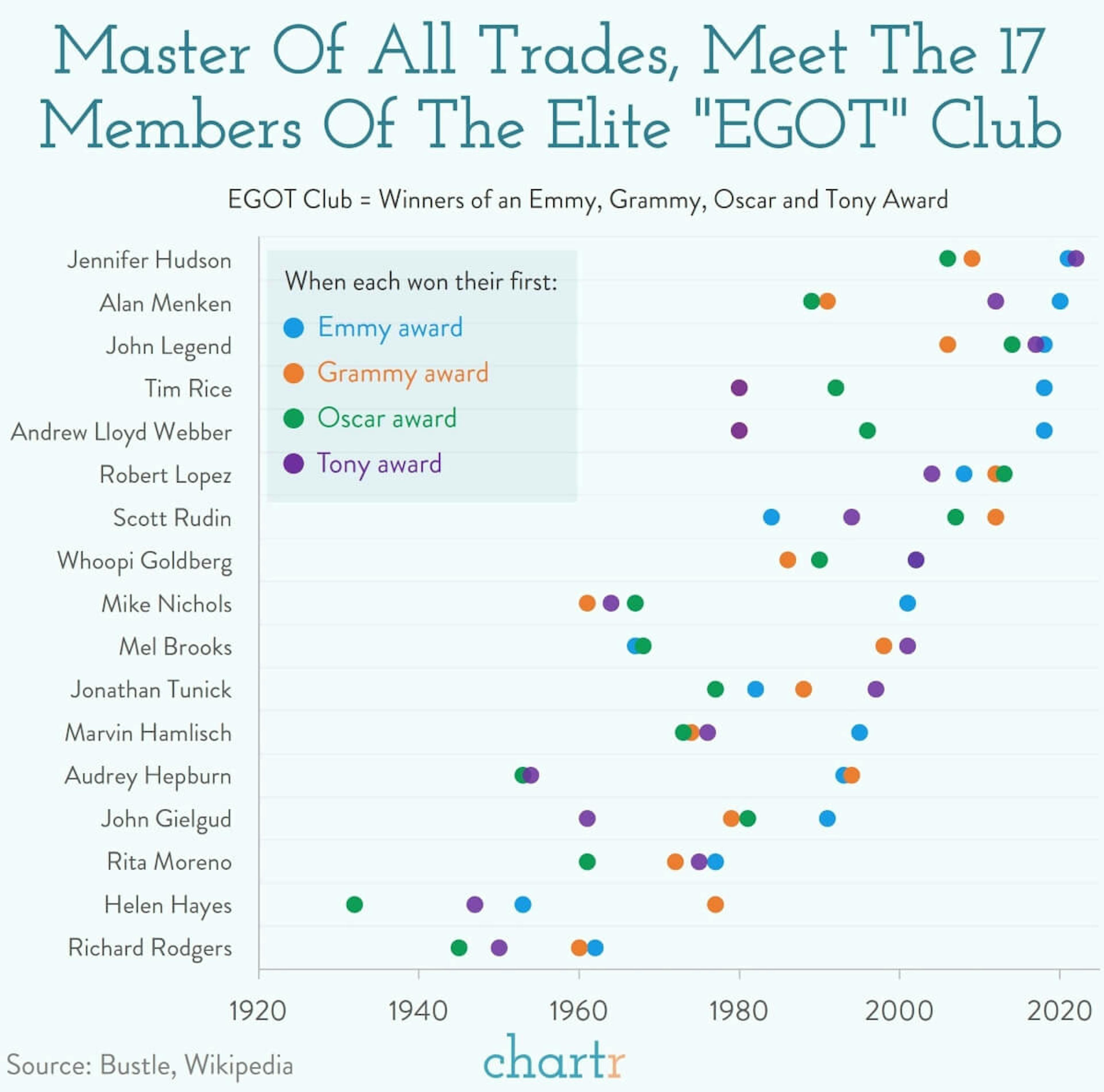 EGOT: The most elite club in entertainment