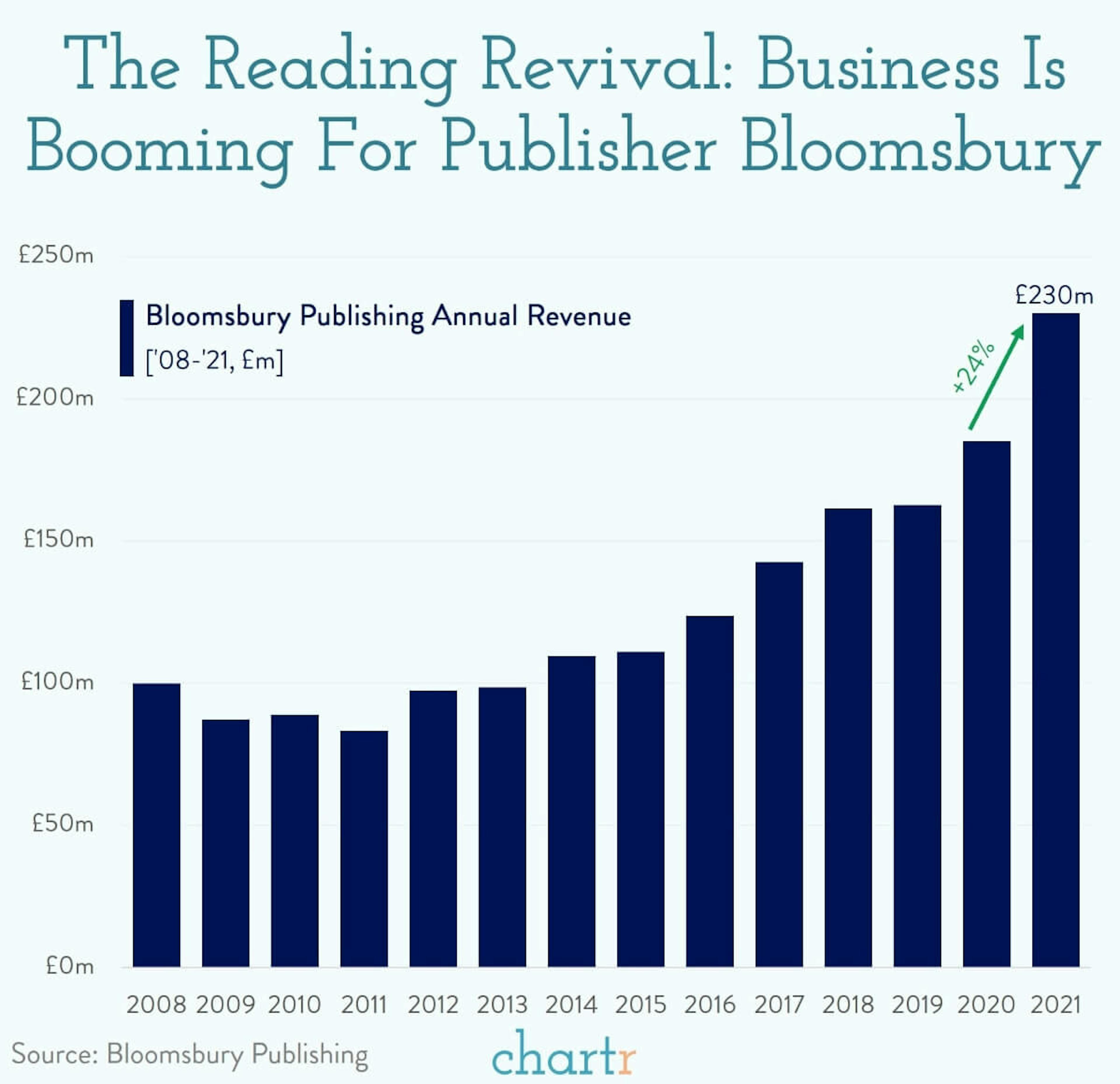 Book boom: Publishers are having a record year