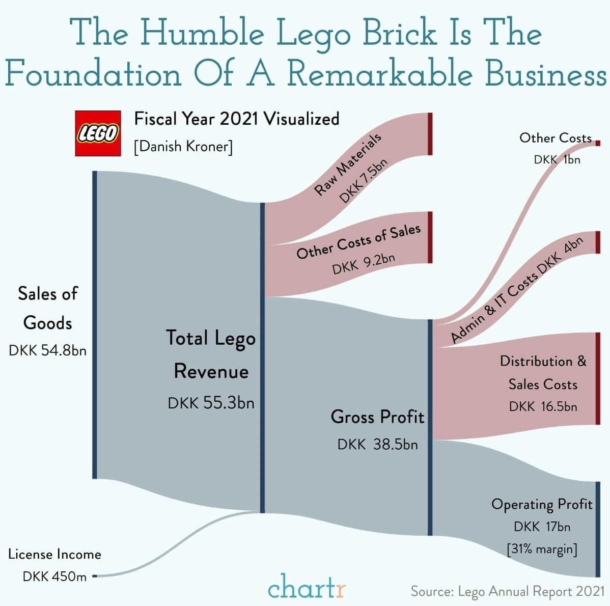 Lego: A simple product with a remarkable business behind it thumbnail