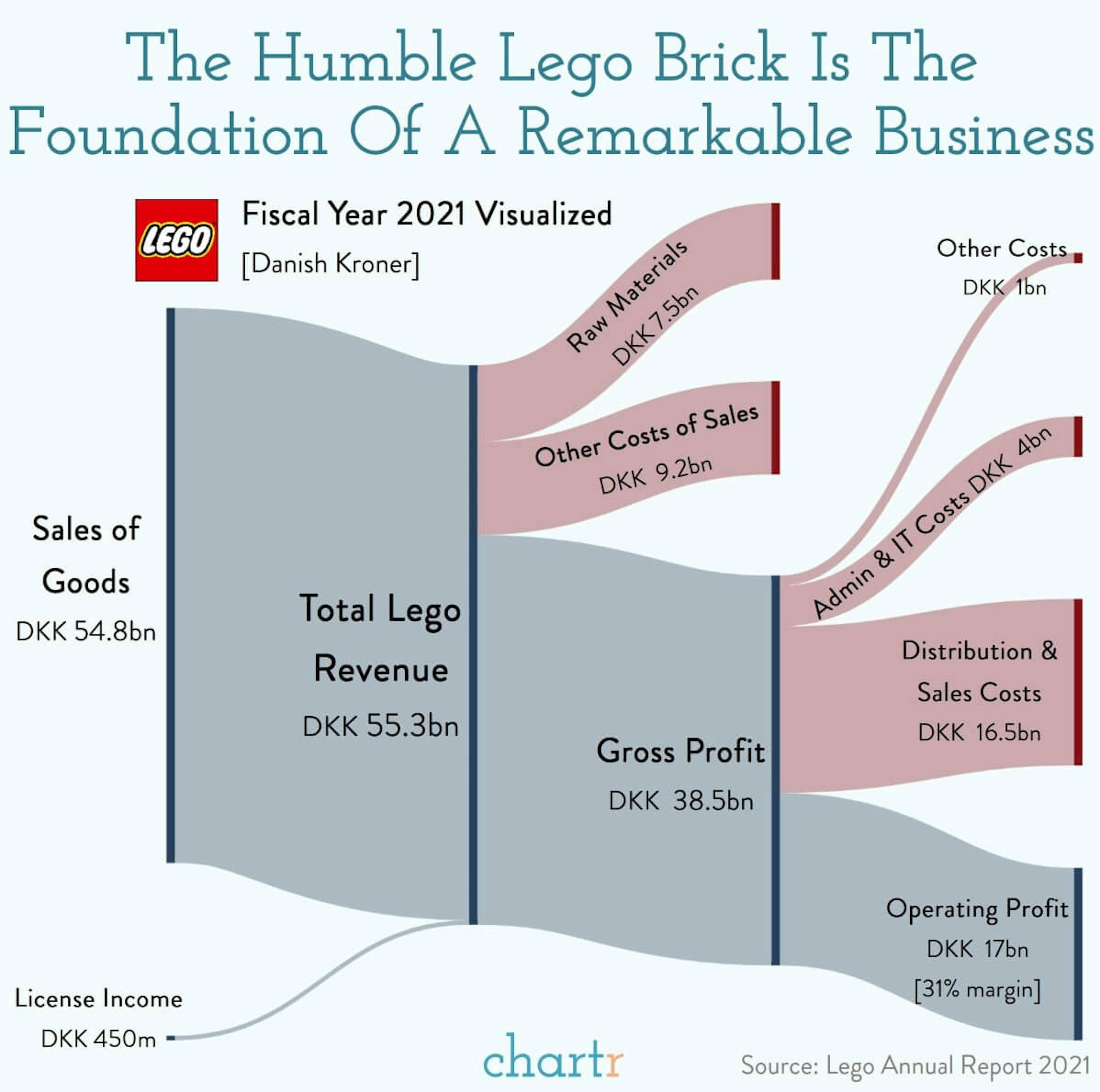 Lego: A simple product with a remarkable business behind it