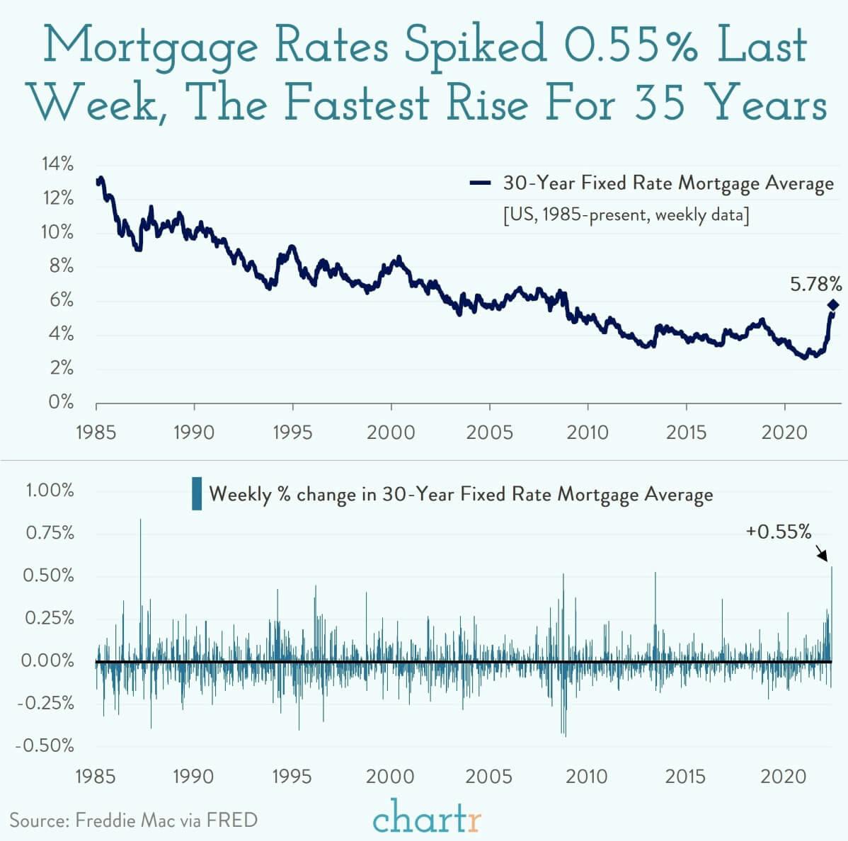Mortgages: Borrowing costs are spiking, but where are they vs. history? thumbnail