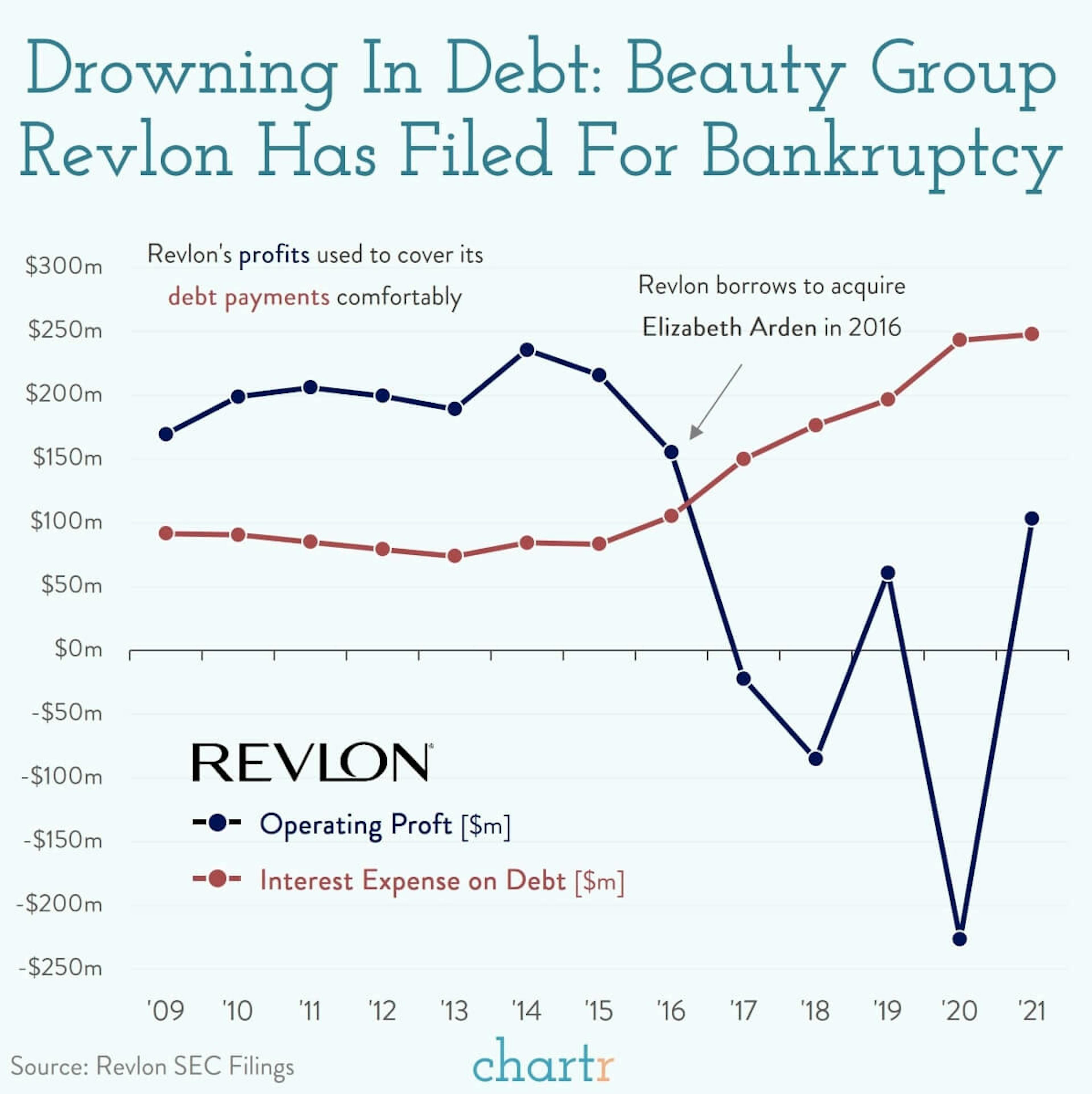 Revlon: The beauty company has some ugly financials