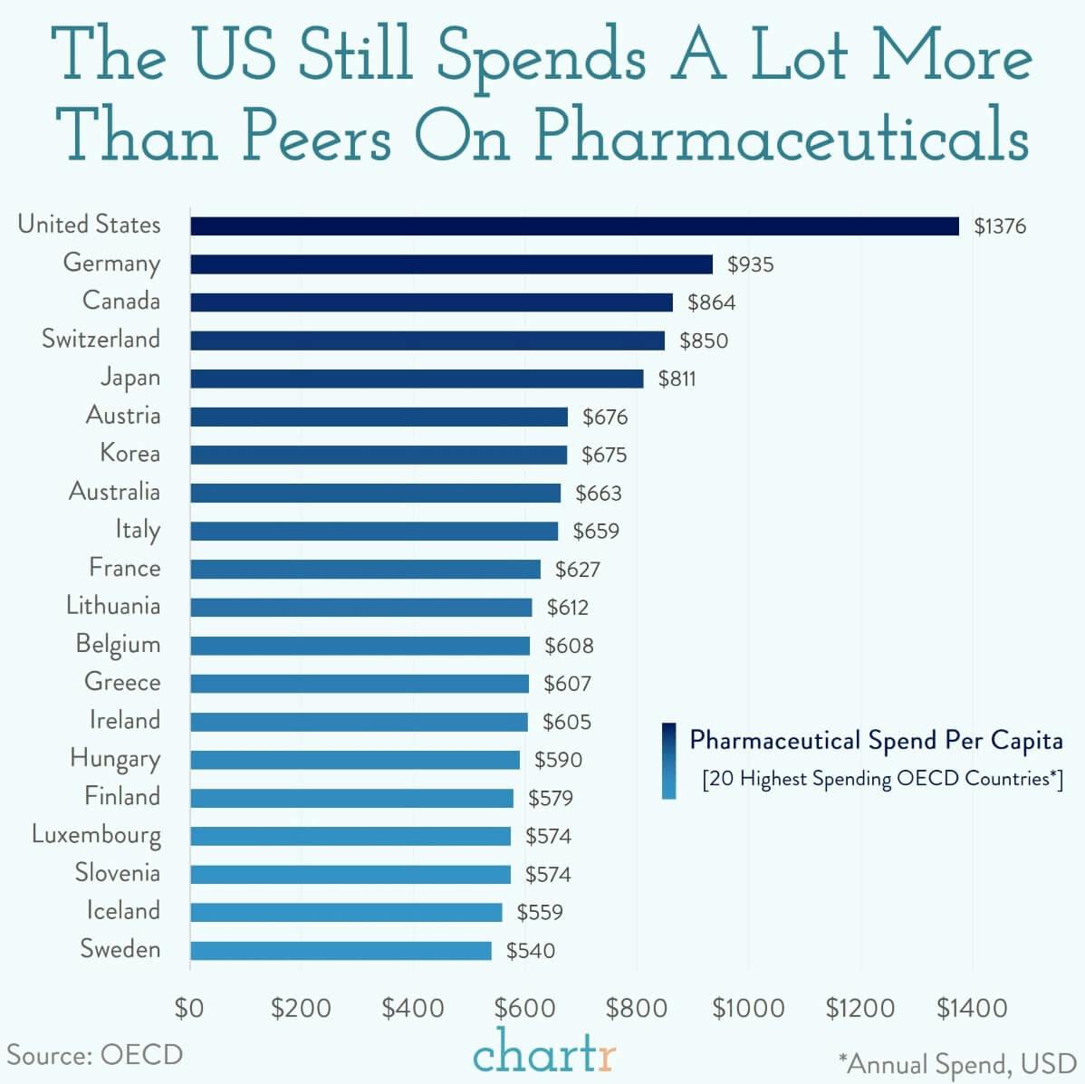 Drugs are expensive: Americans pay a lot for pharmaceuticals
