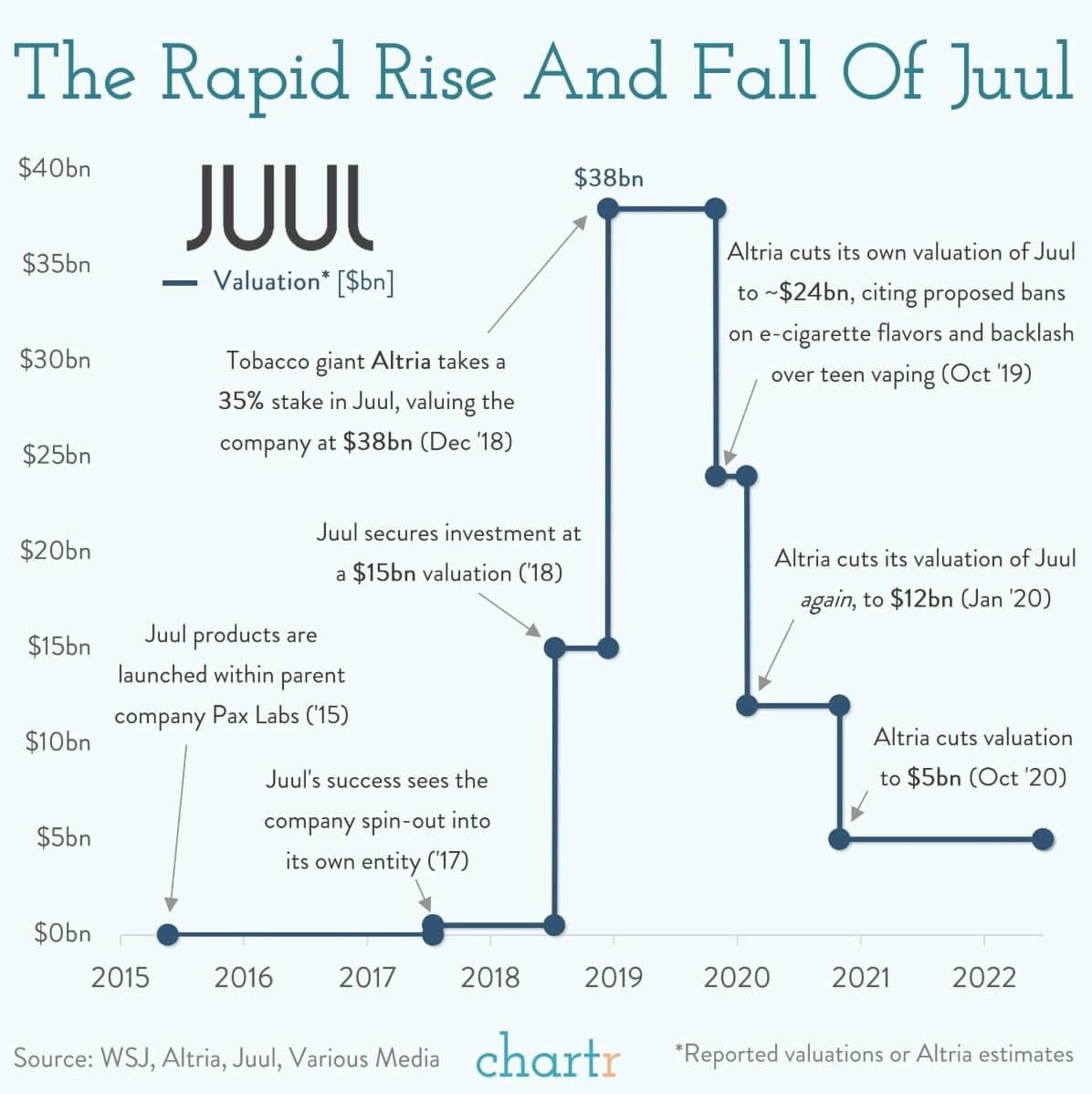 Juul: The meteoric rise, and fall, of the e-cigarette company thumbnail