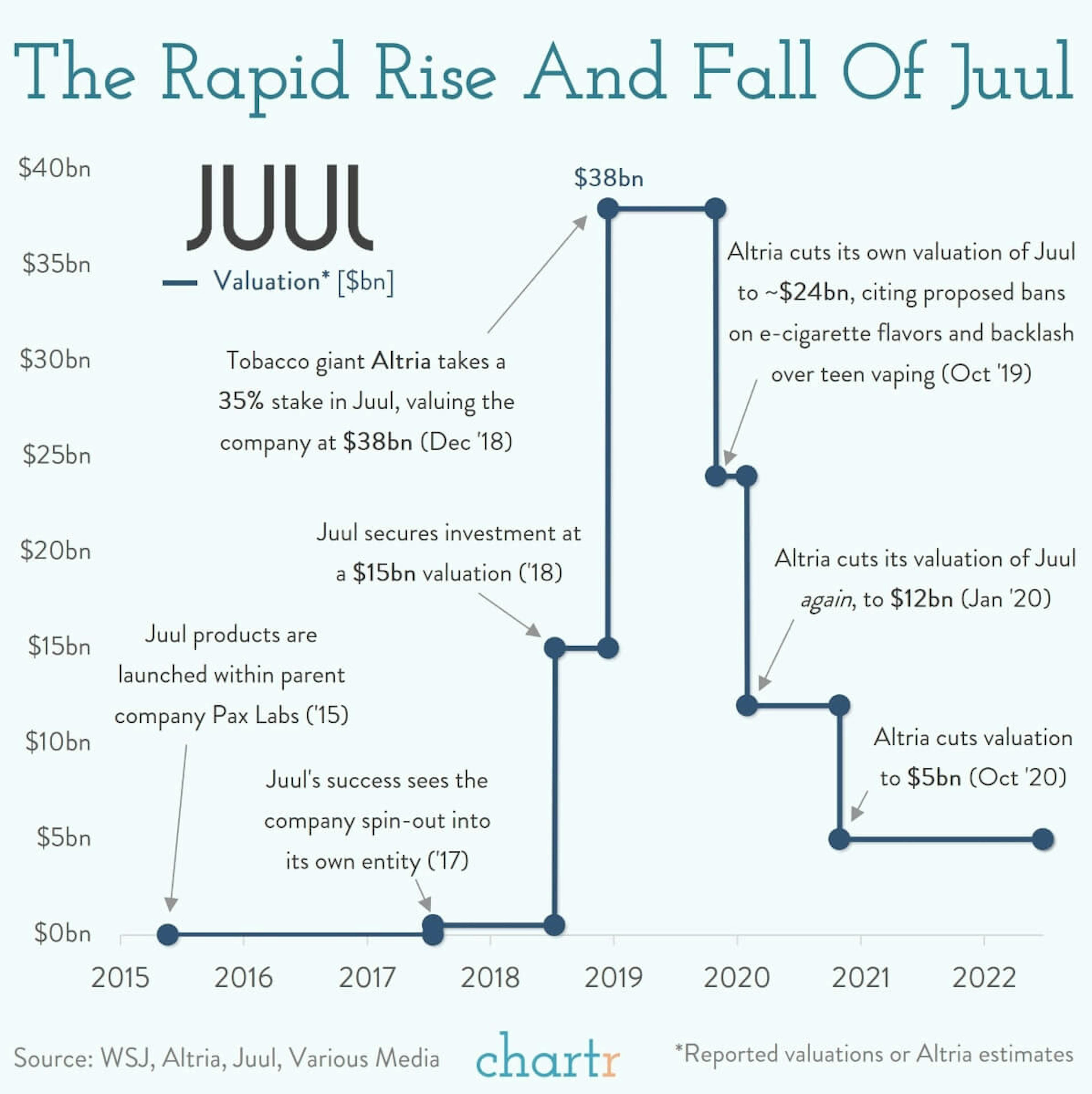 Juul: The meteoric rise, and fall, of the e-cigarette company