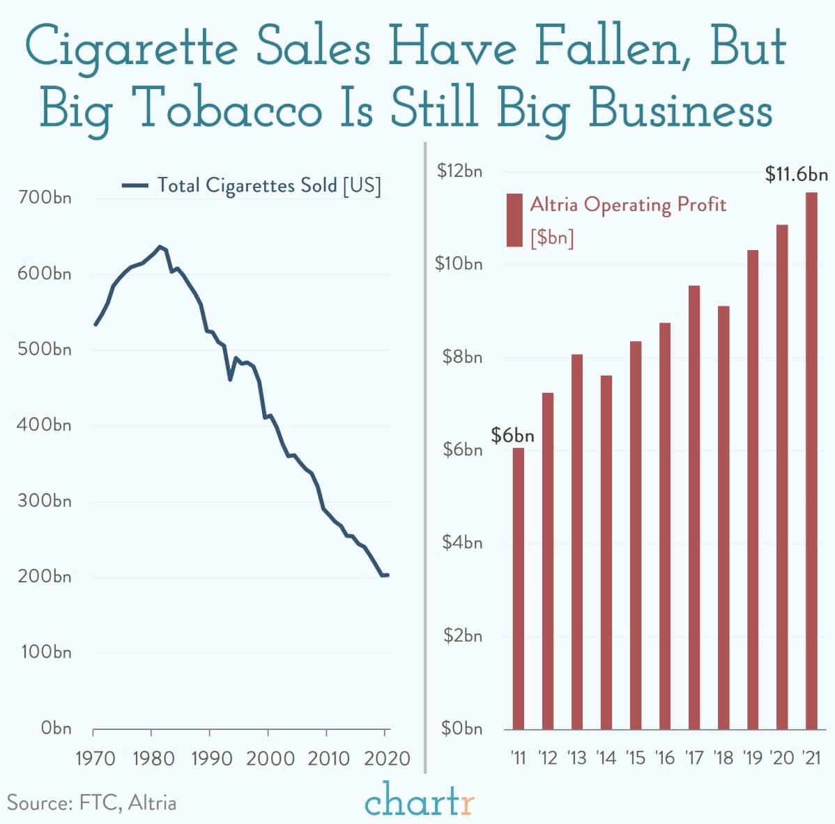 how much has tobacco gone up Big Tobacco is still Big Tobacco