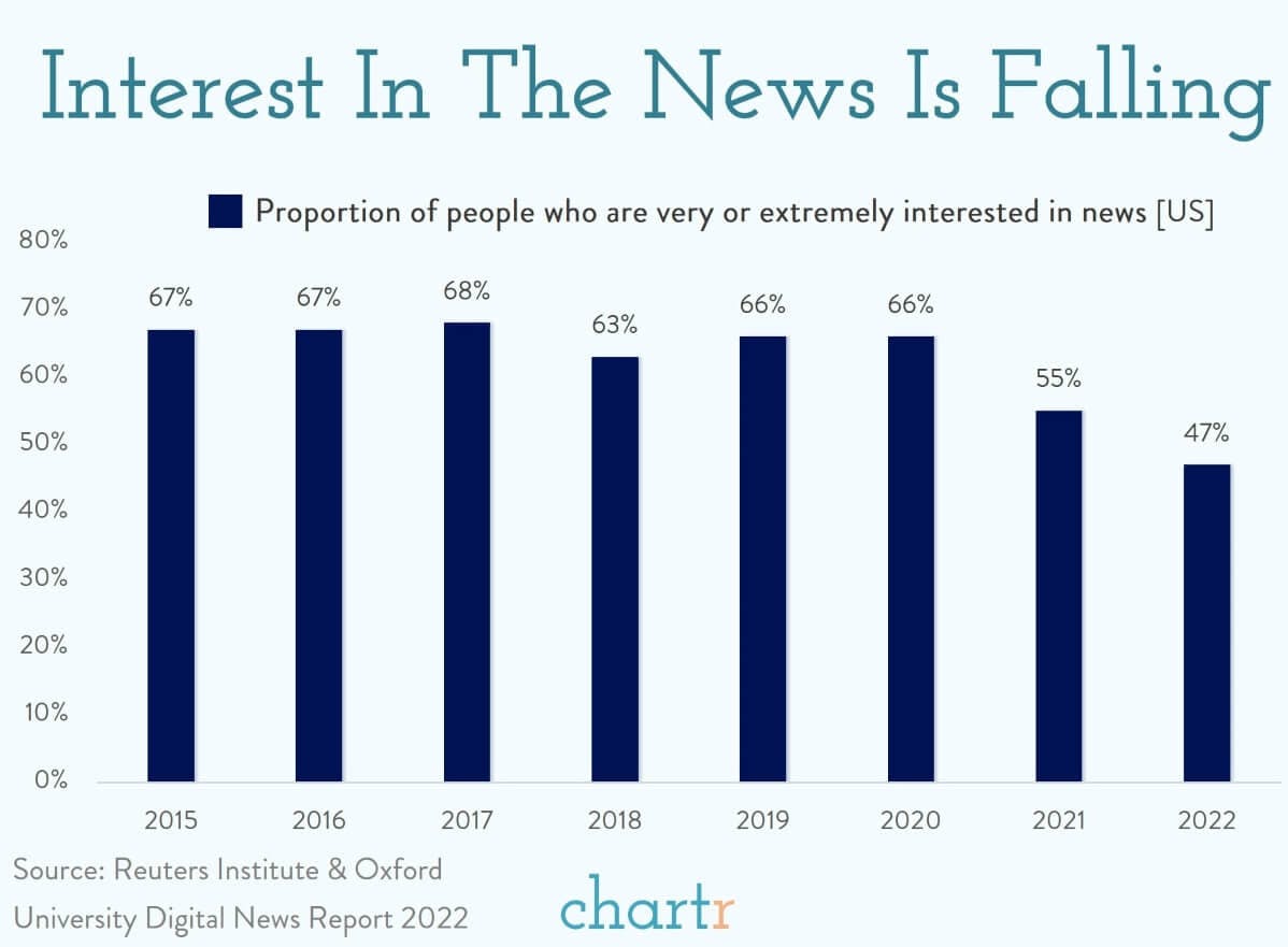 Interest in the news is falling thumbnail
