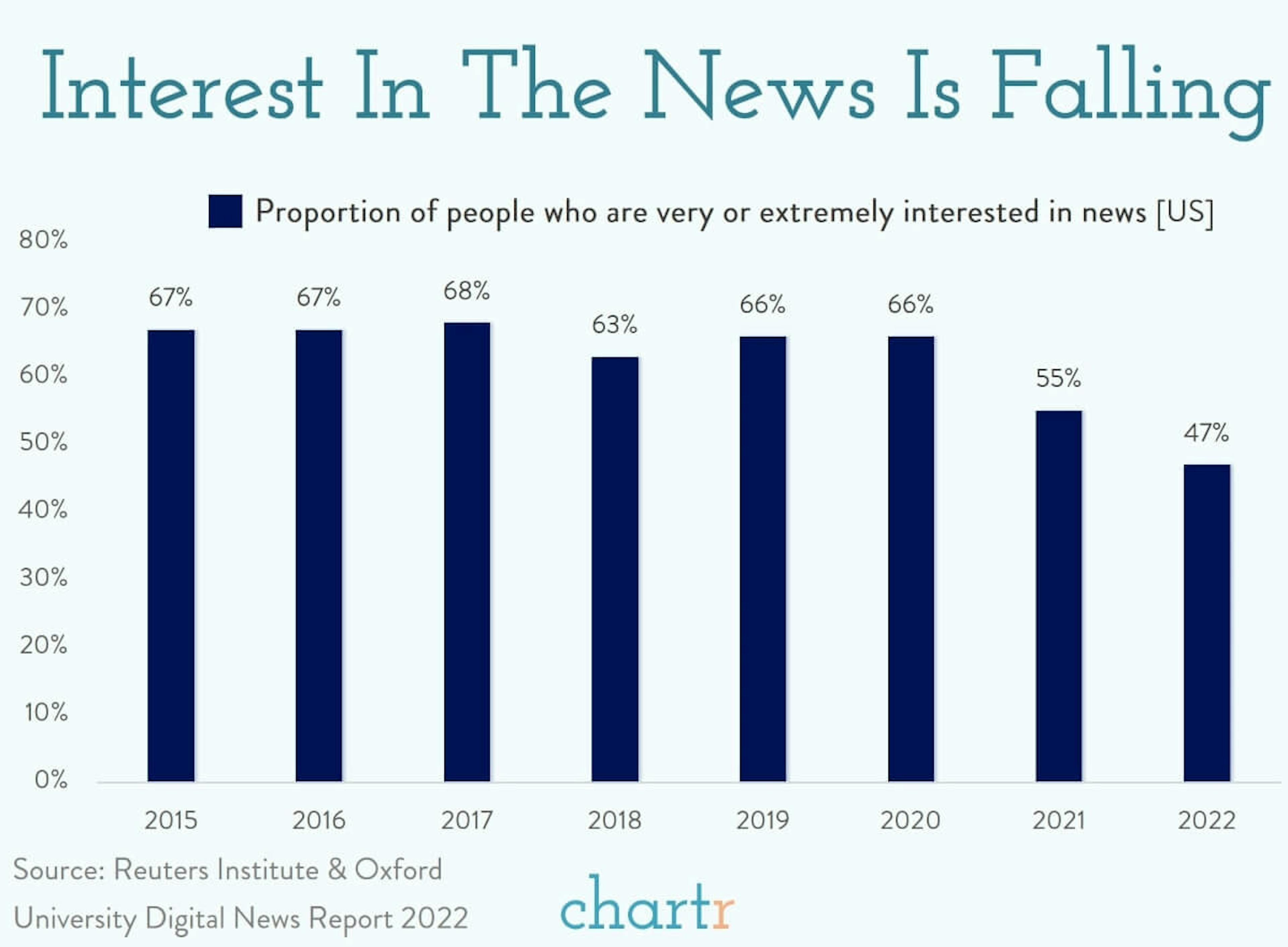 Interest in the news is falling