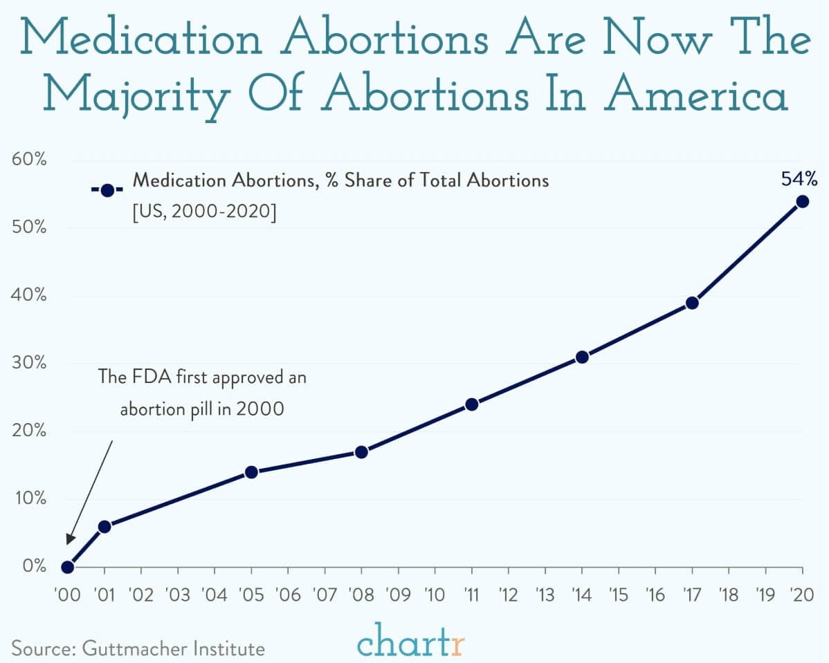 Medication abortions: The majority of abortions are not surgical thumbnail