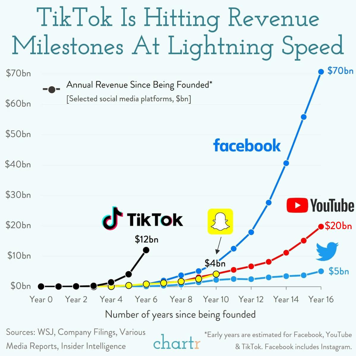 Zero to $12bn: TikTok is hitting revenue milestones very quickly