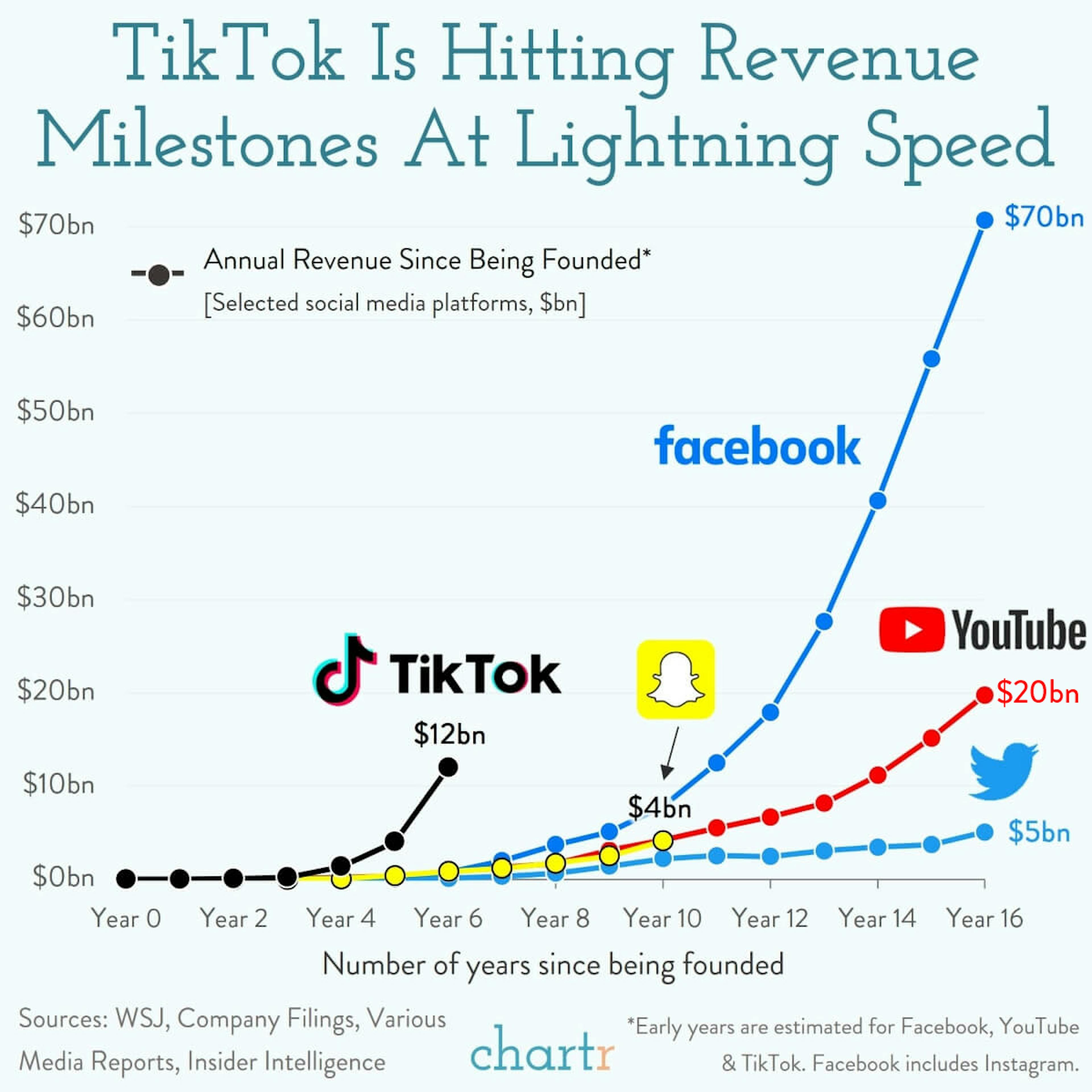 Zero to $12bn: TikTok is hitting revenue milestones very quickly