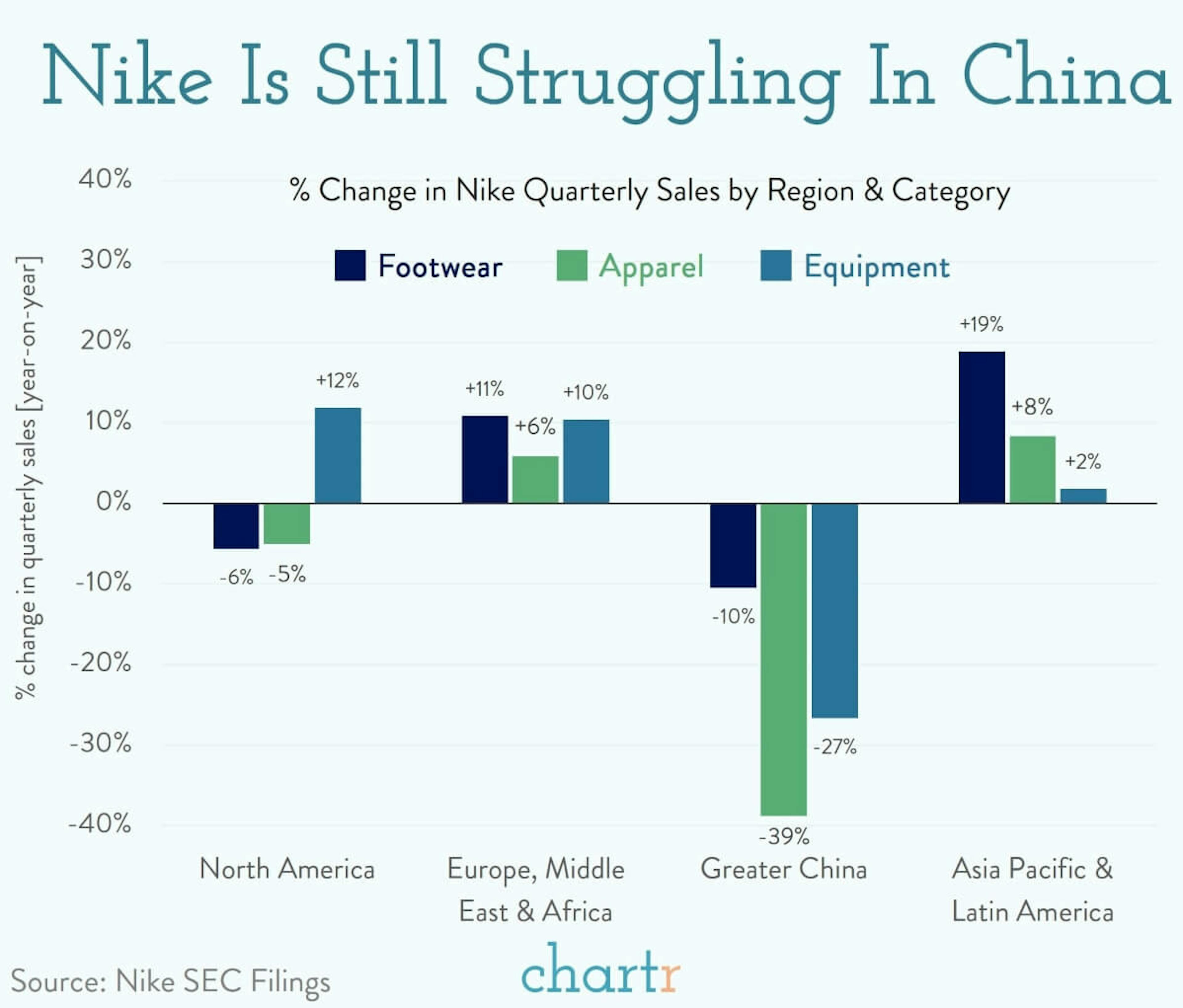 Trying to do it: Nike is struggling in China, with COVID and consumer tastes
