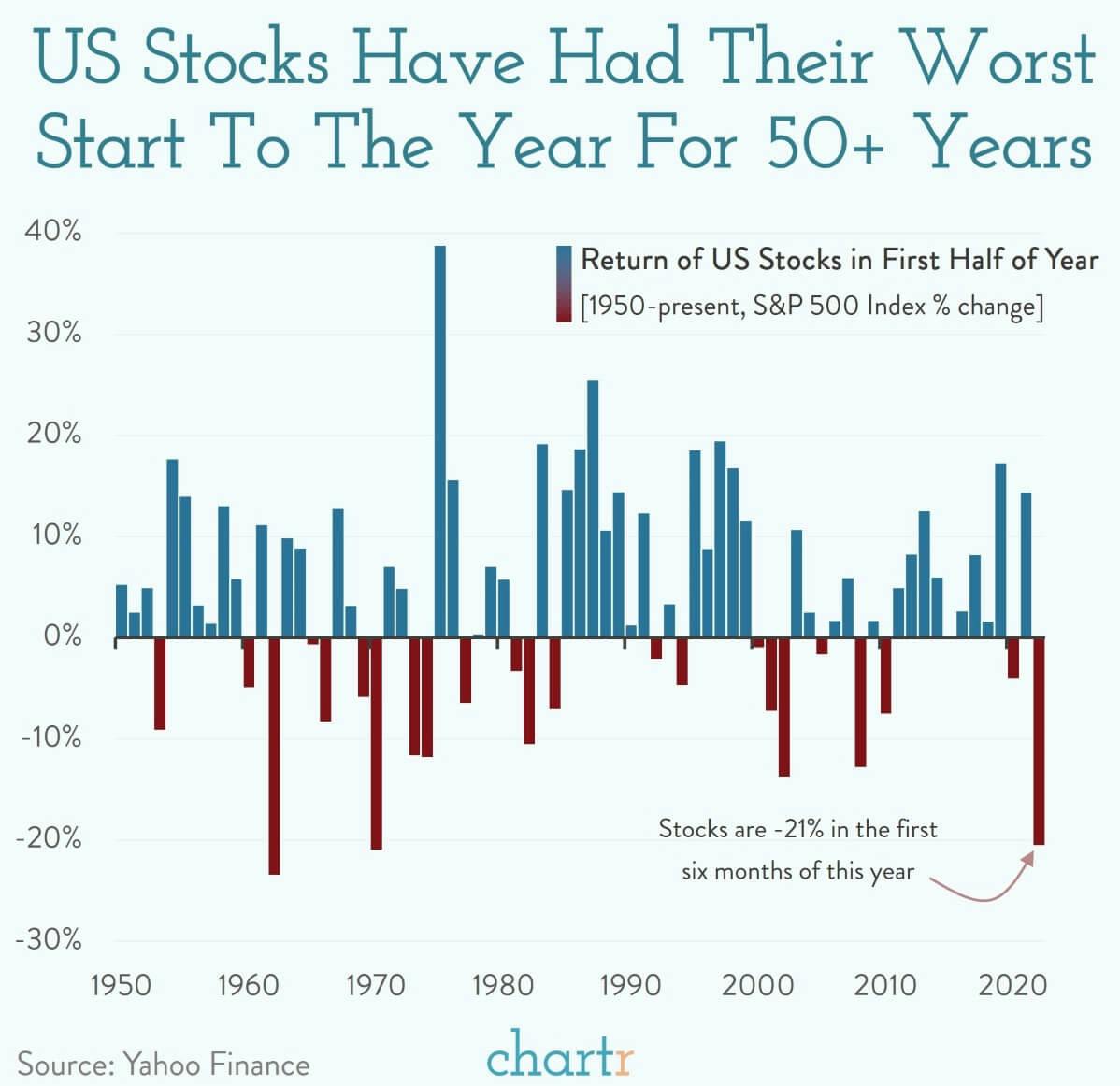 They had us in the first half: Stocks have had the worst start to a year since 1970 thumbnail