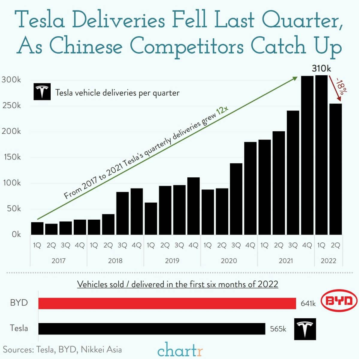 Unplugged: Tesla's deliveries have slowed down thumbnail