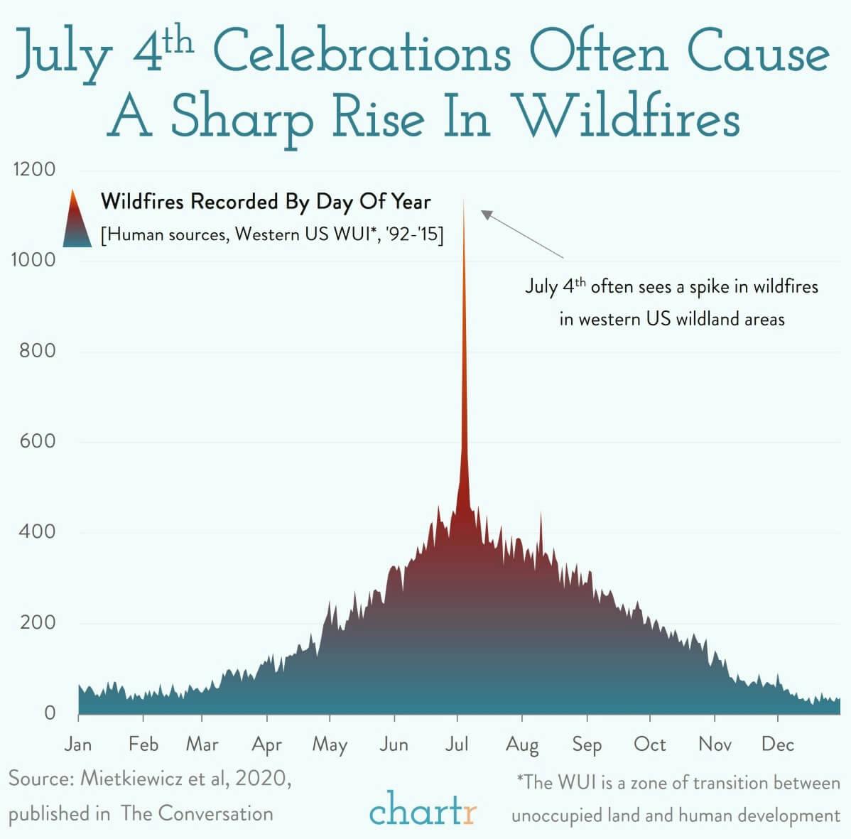 Wildfires: July 4th celebrations can have unintended consequences thumbnail