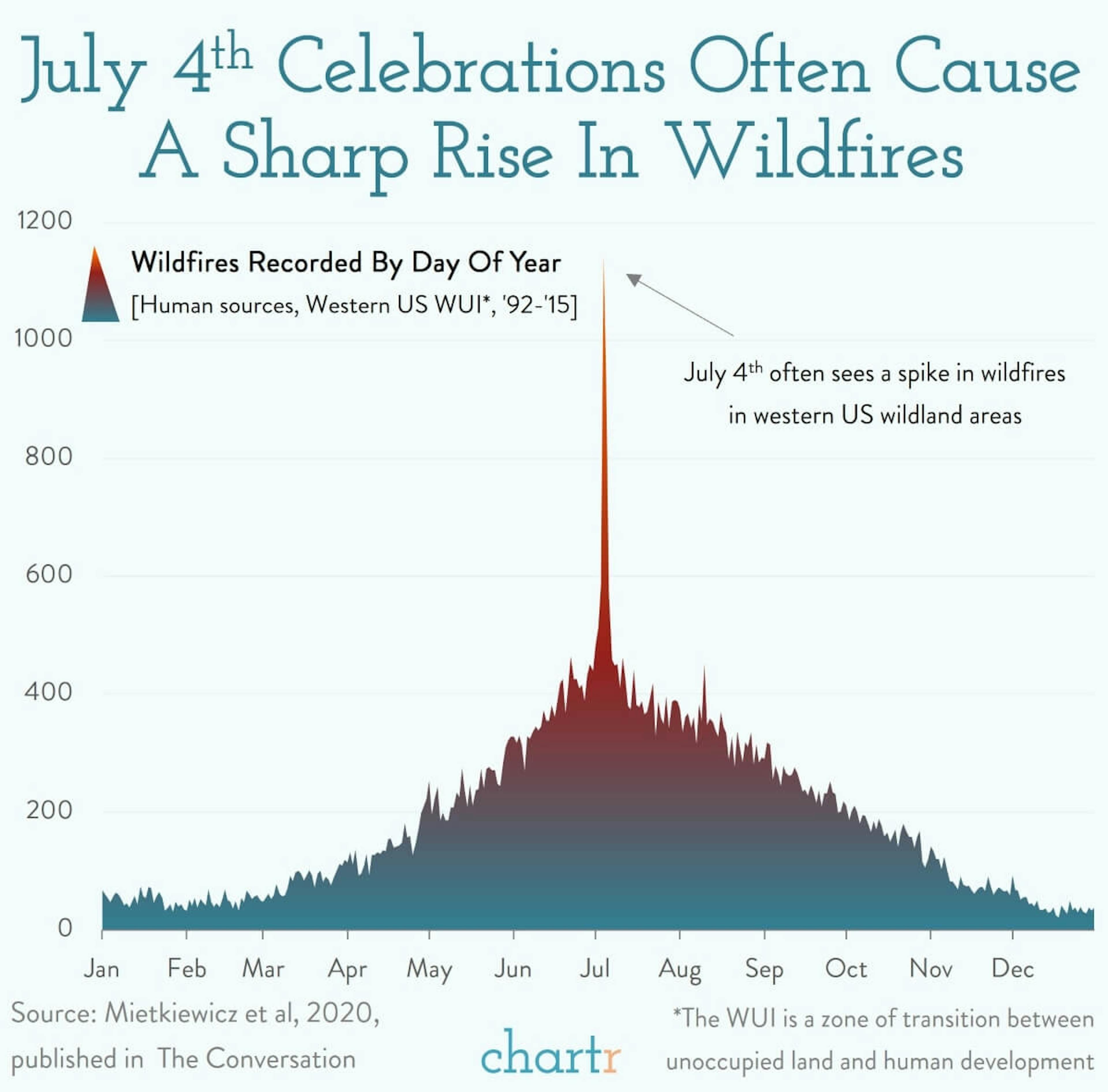 Wildfires: July 4th celebrations can have unintended consequences