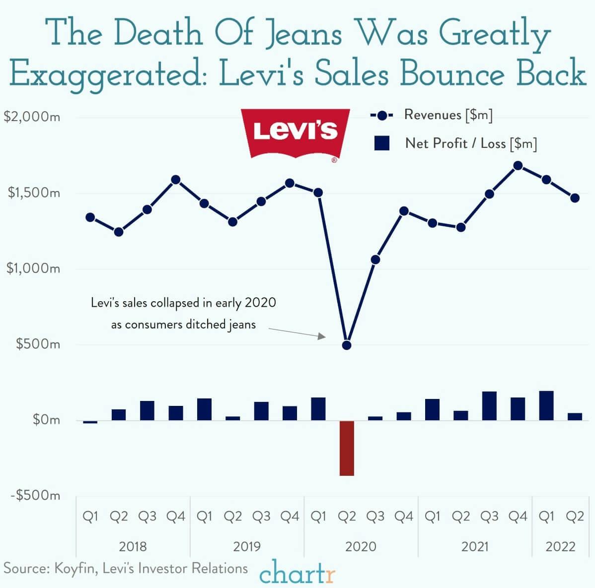 Jeans never faded: Levi's reported another solid quarter thumbnail