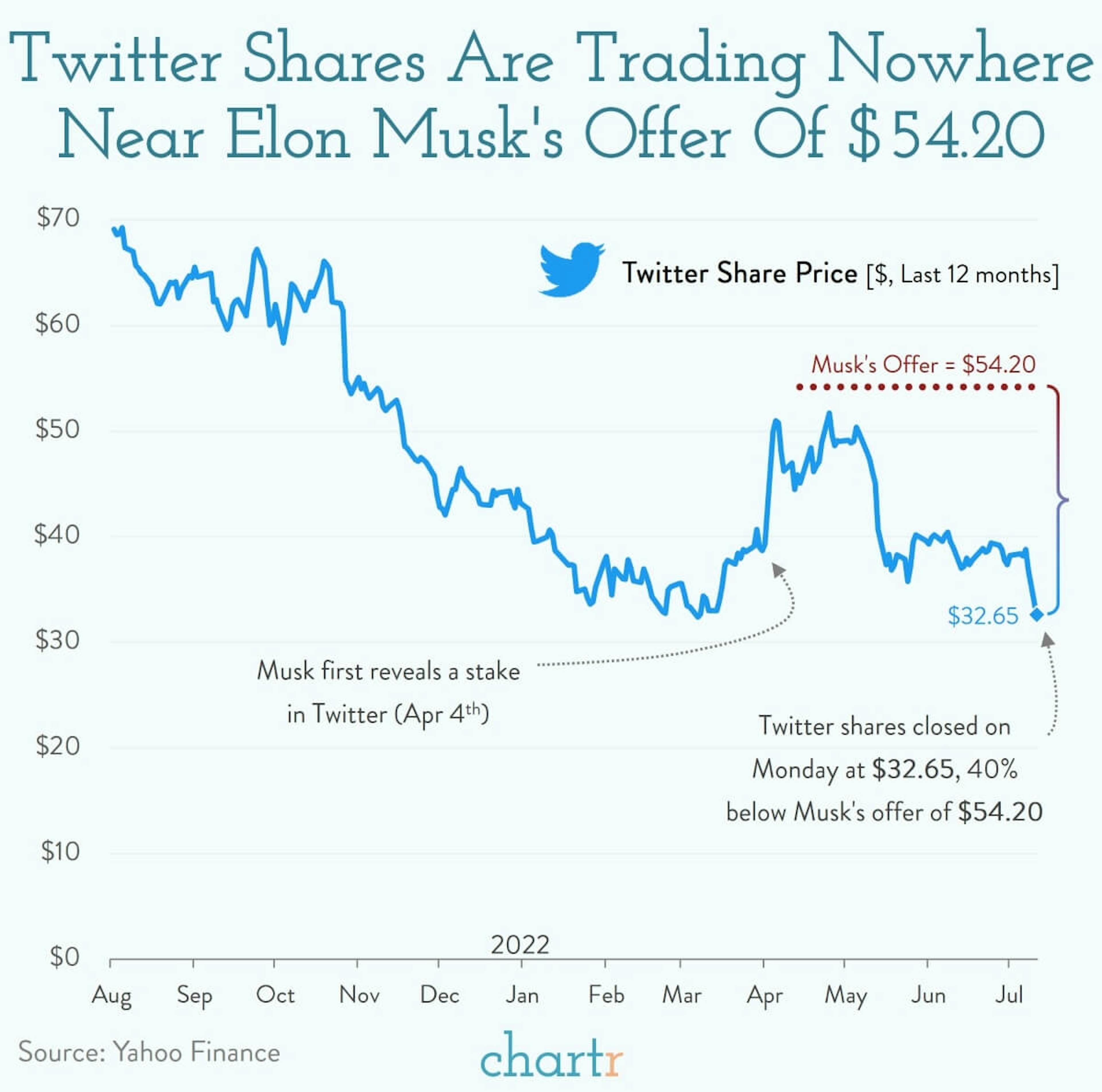 To the Twitter end: Musk and Twitter are gearing up for a lengthy legal battle