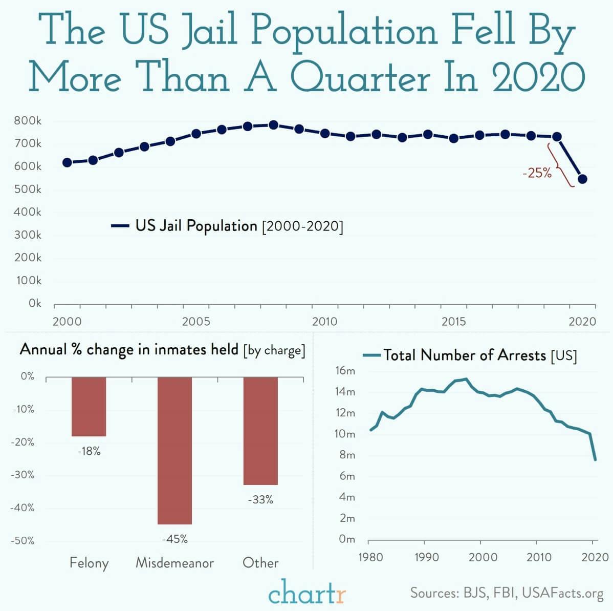 Jailhouse drop: Inmates in US jails dropped 25% during the pandemic thumbnail