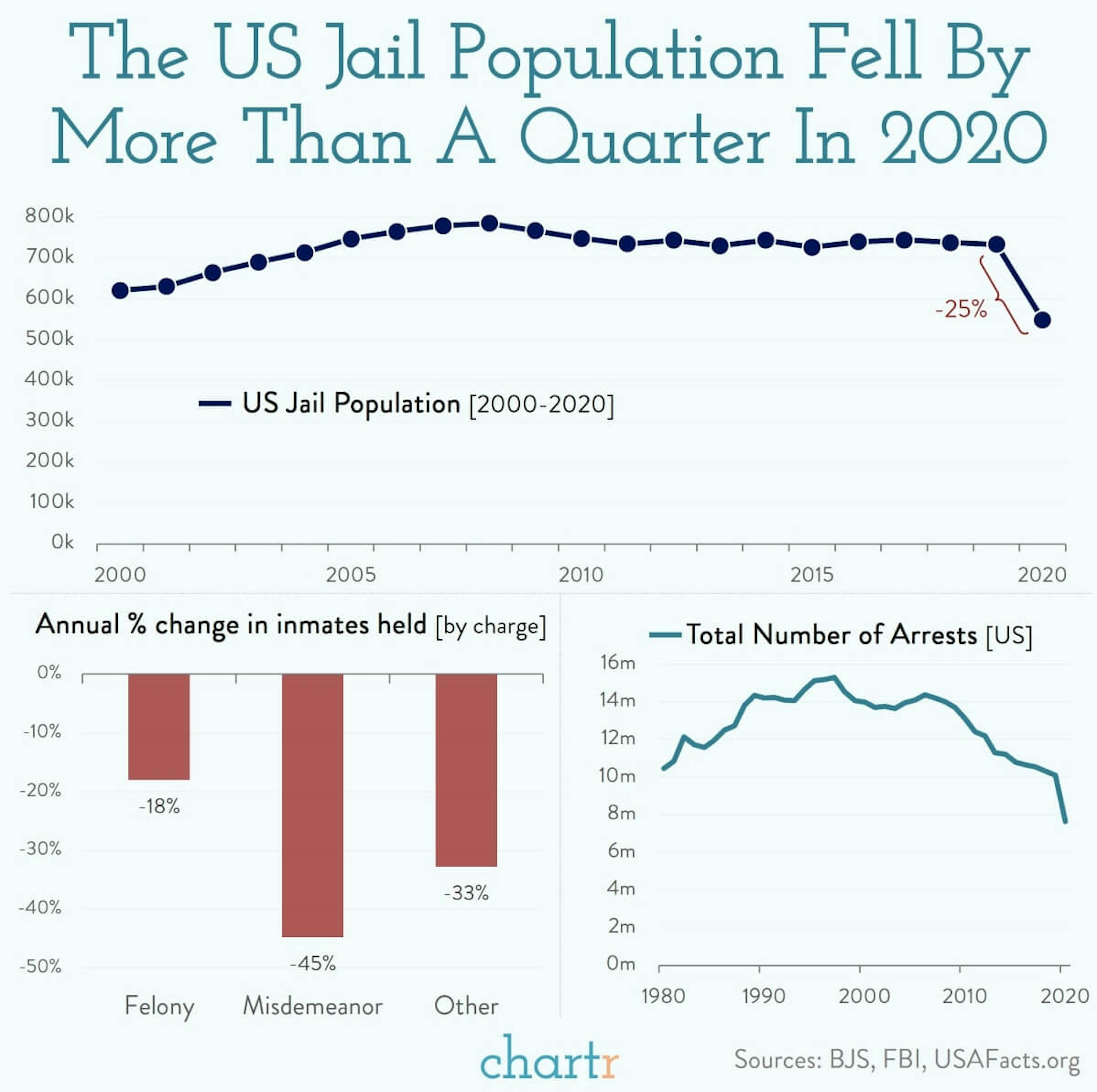 Jailhouse drop: Inmates in US jails dropped 25% during the pandemic