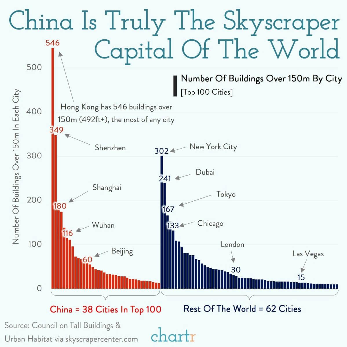 Sky high: China is the skyscraper capital of the world thumbnail