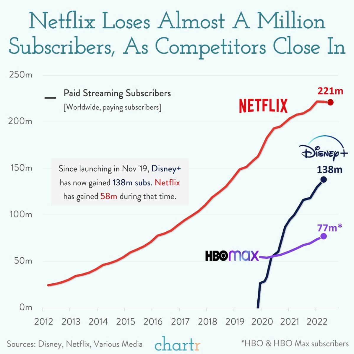 Are you still watching? Netflix lost almost a million subscribers last quarter thumbnail
