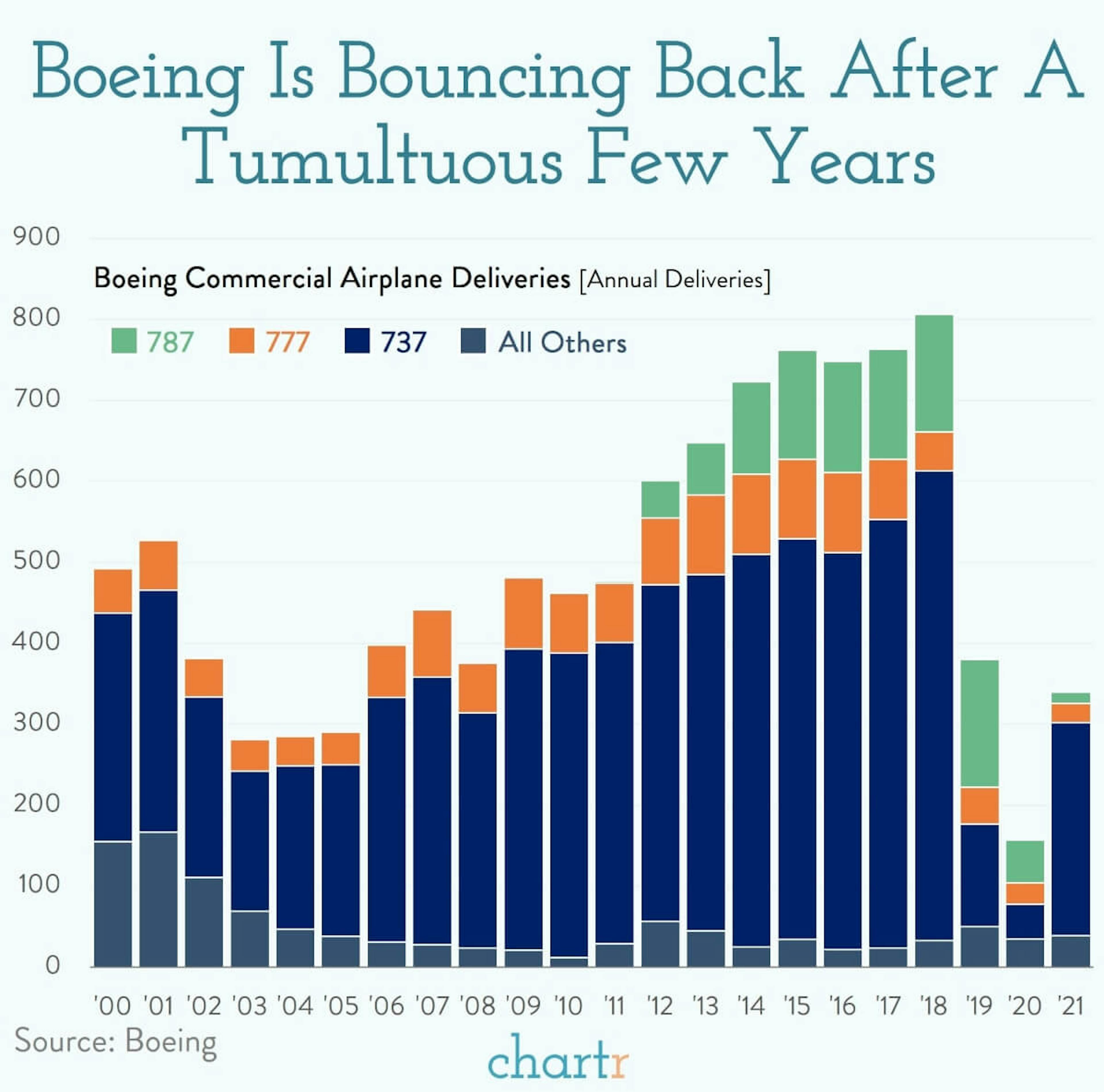 Boeing: The airplane manufacturer just scored a big order
