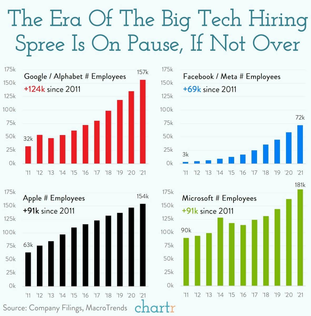 The big tech big freeze: Big tech's hiring spree is slowing down thumbnail