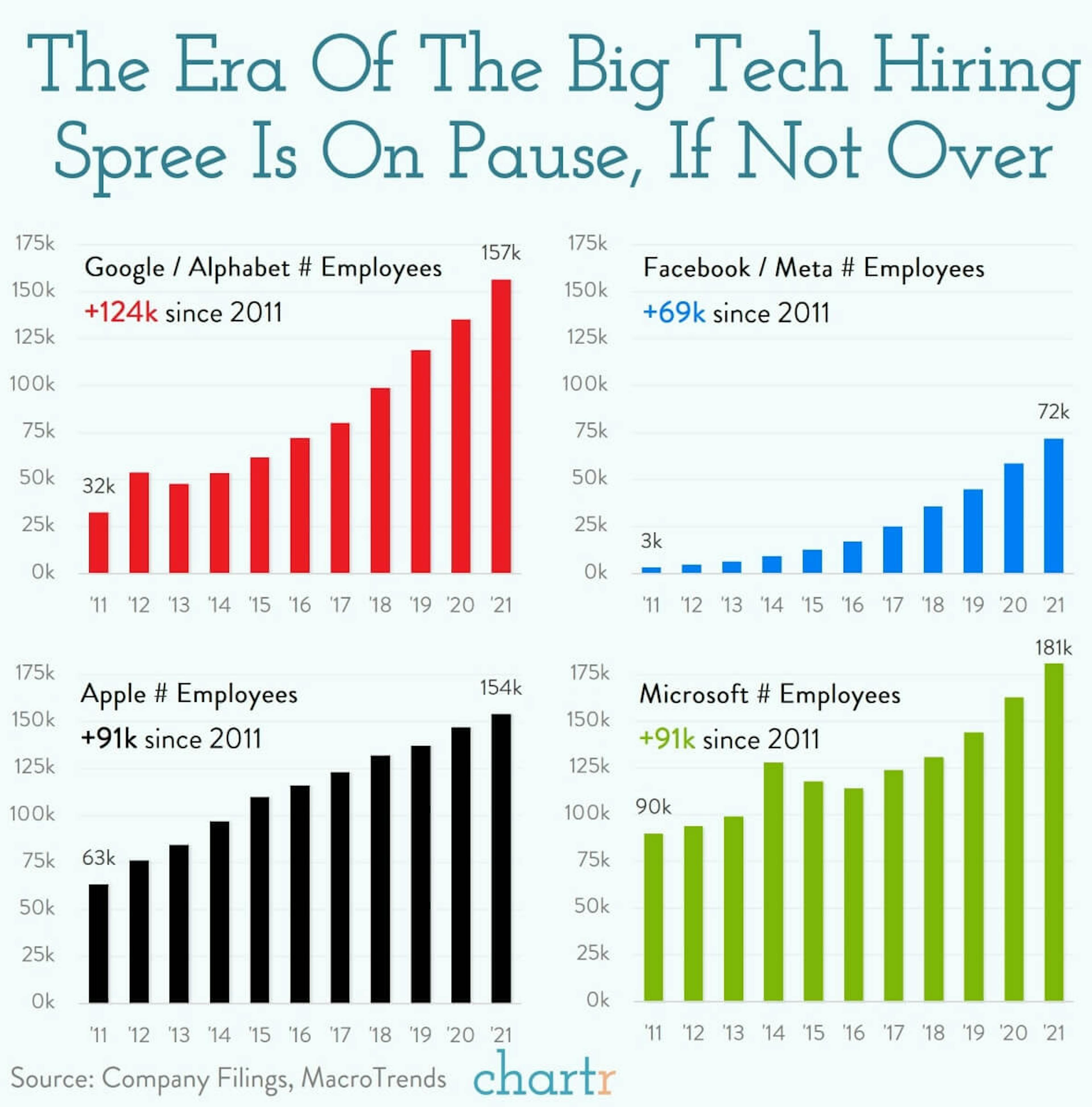 The big tech big freeze: Big tech's hiring spree is slowing down