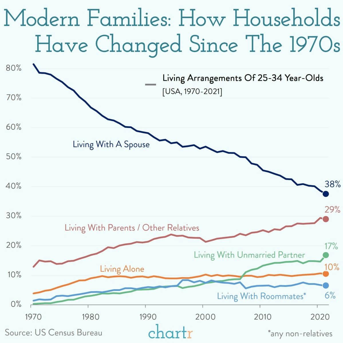 Modern families: Plotting the seismic shift in living arrangements thumbnail