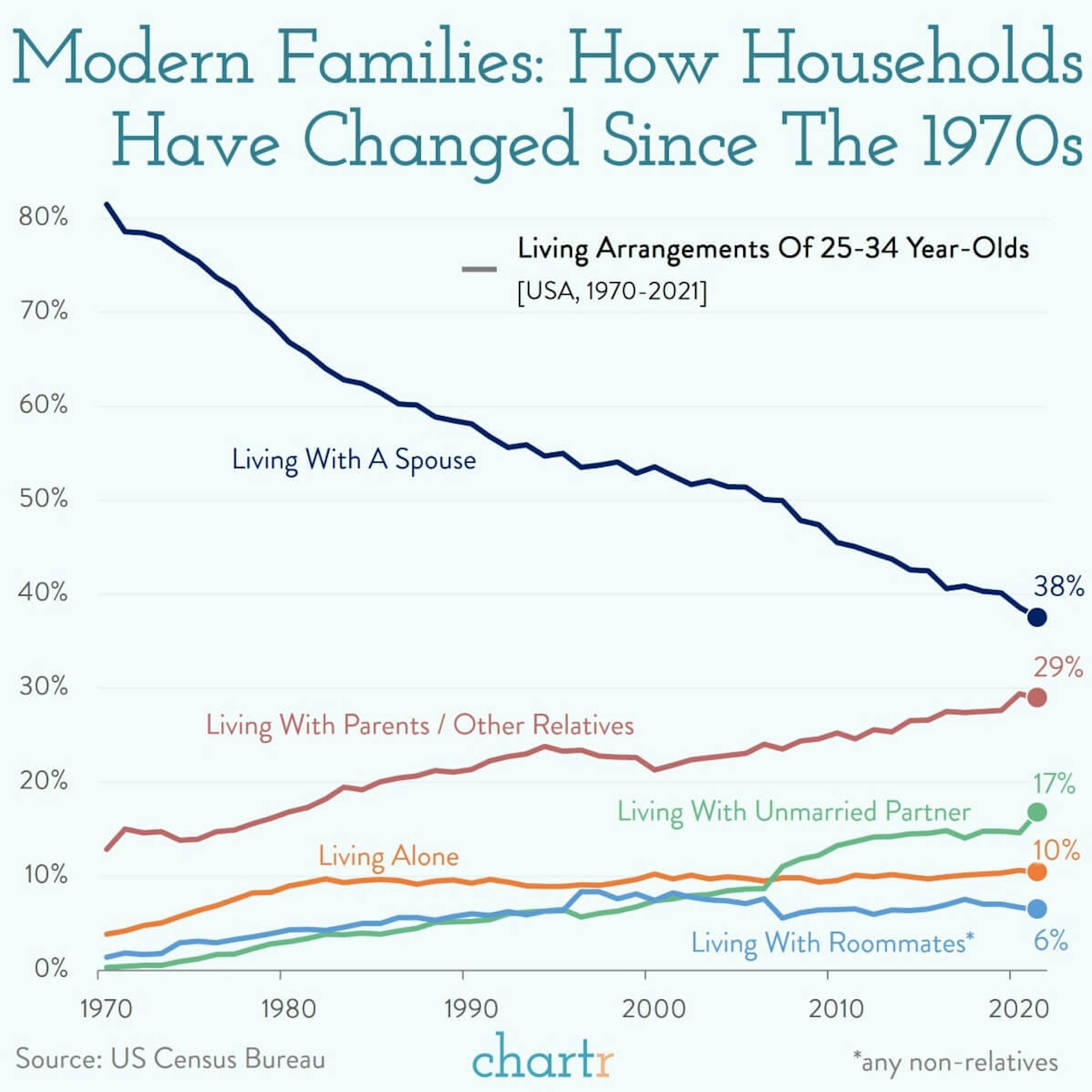 Modern families: Plotting the seismic shift in living arrangements
