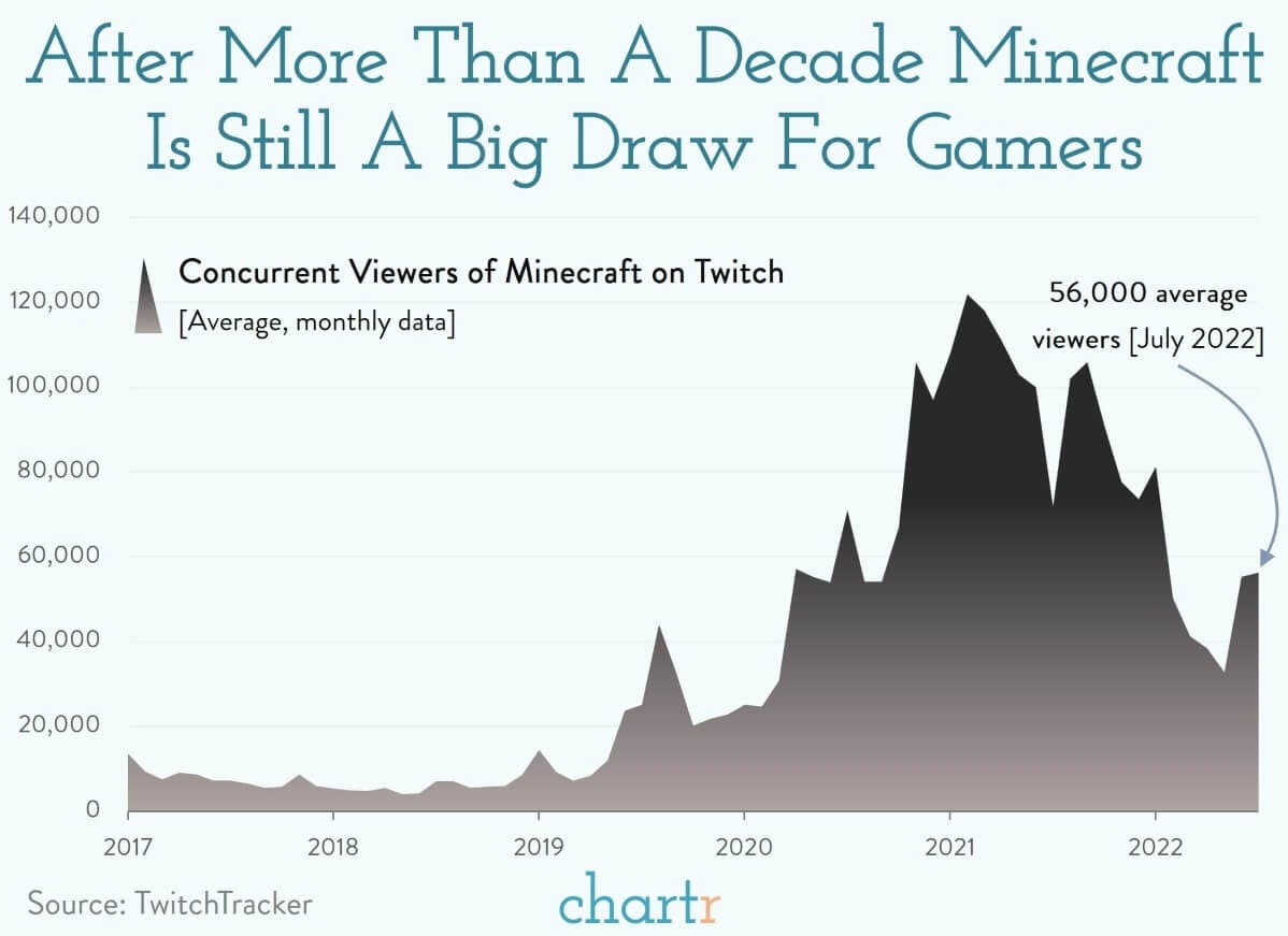 Minecraft: The block game says no to NFTs thumbnail
