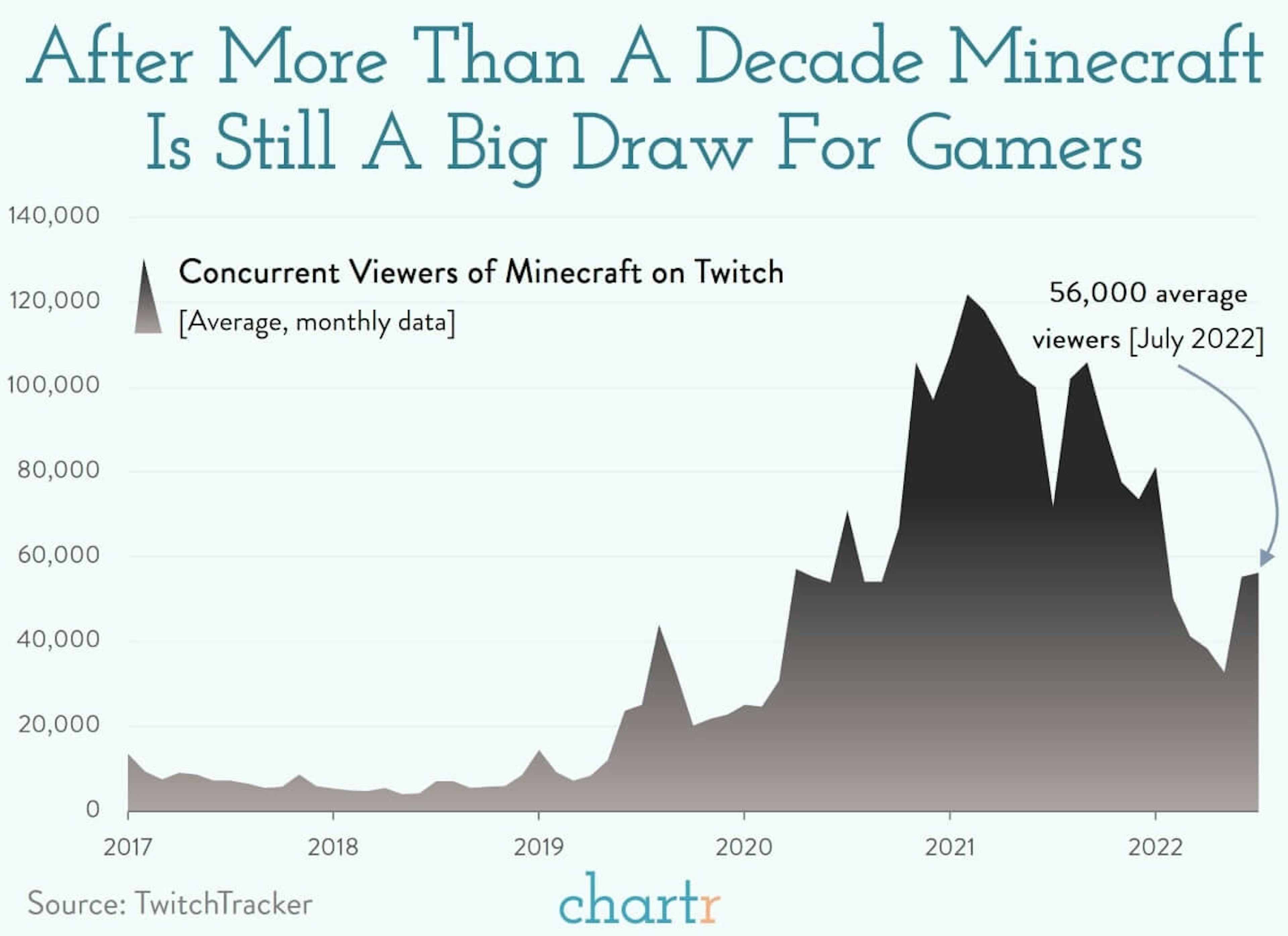 Minecraft: The block game says no to NFTs
