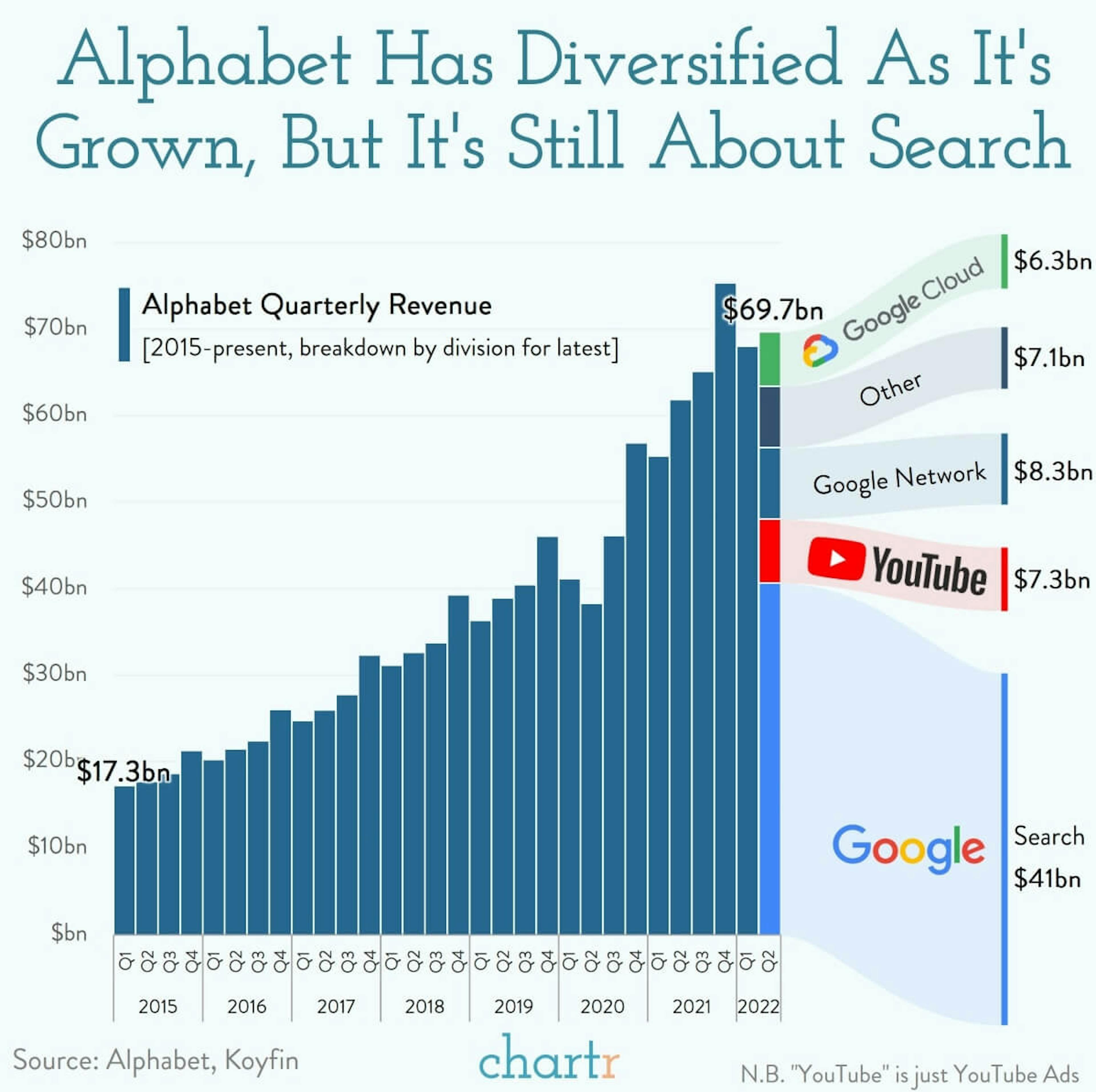 Still searching: The economics of Google