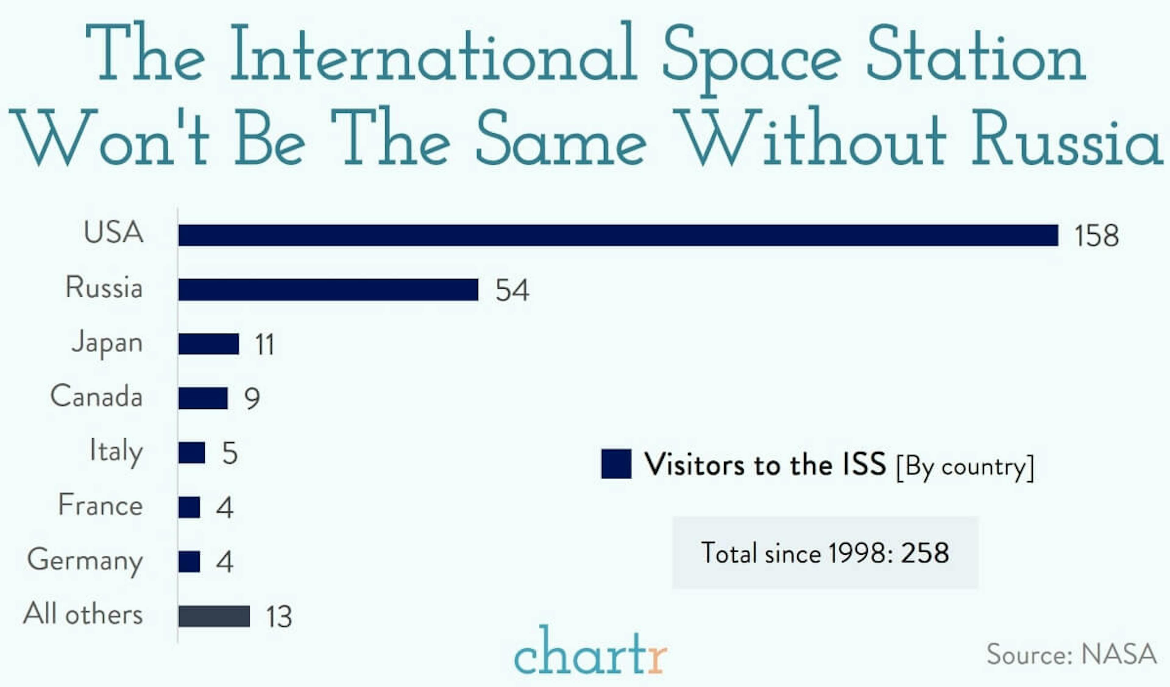 Space station split: Russia is withdrawing from the ISS.