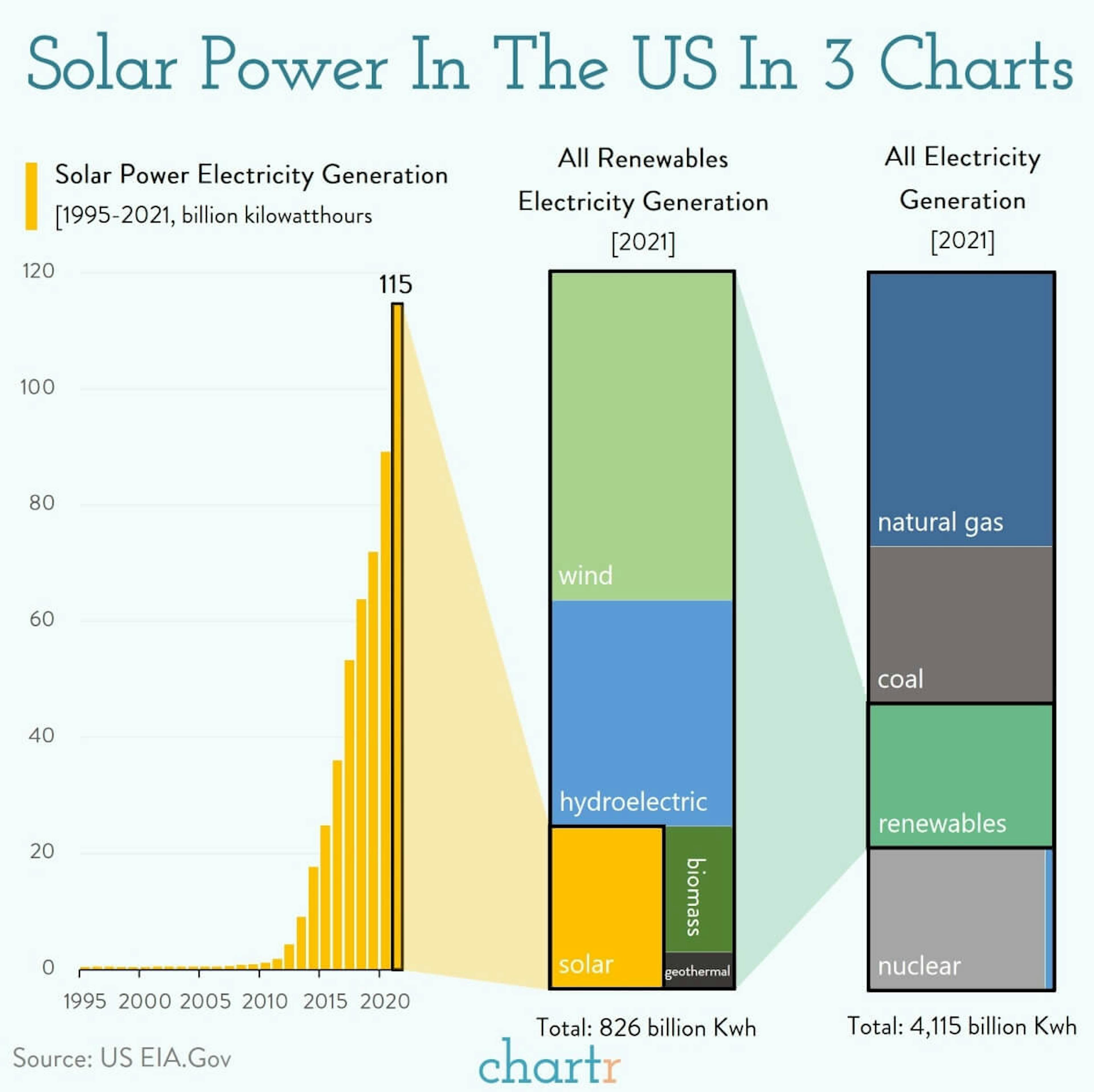 Here comes the sun: Where we're at on solar power