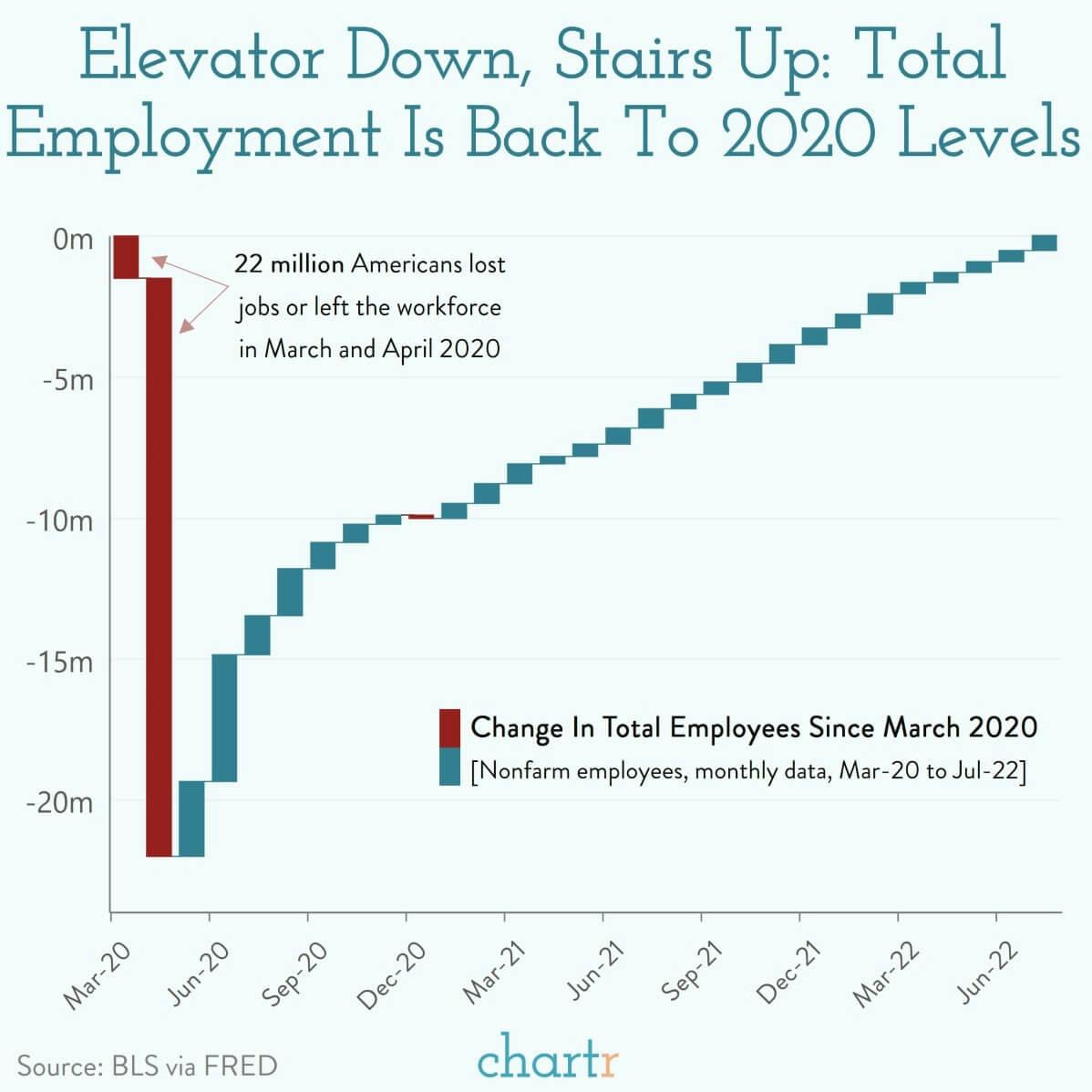 Elevator down, stairs up: US employment is back to where it was pre-pandemic thumbnail