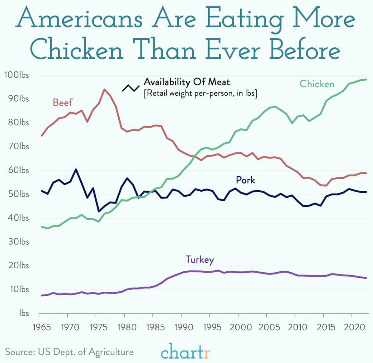 Chick-in, beef out: We're eating more chicken than ever before thumbnail