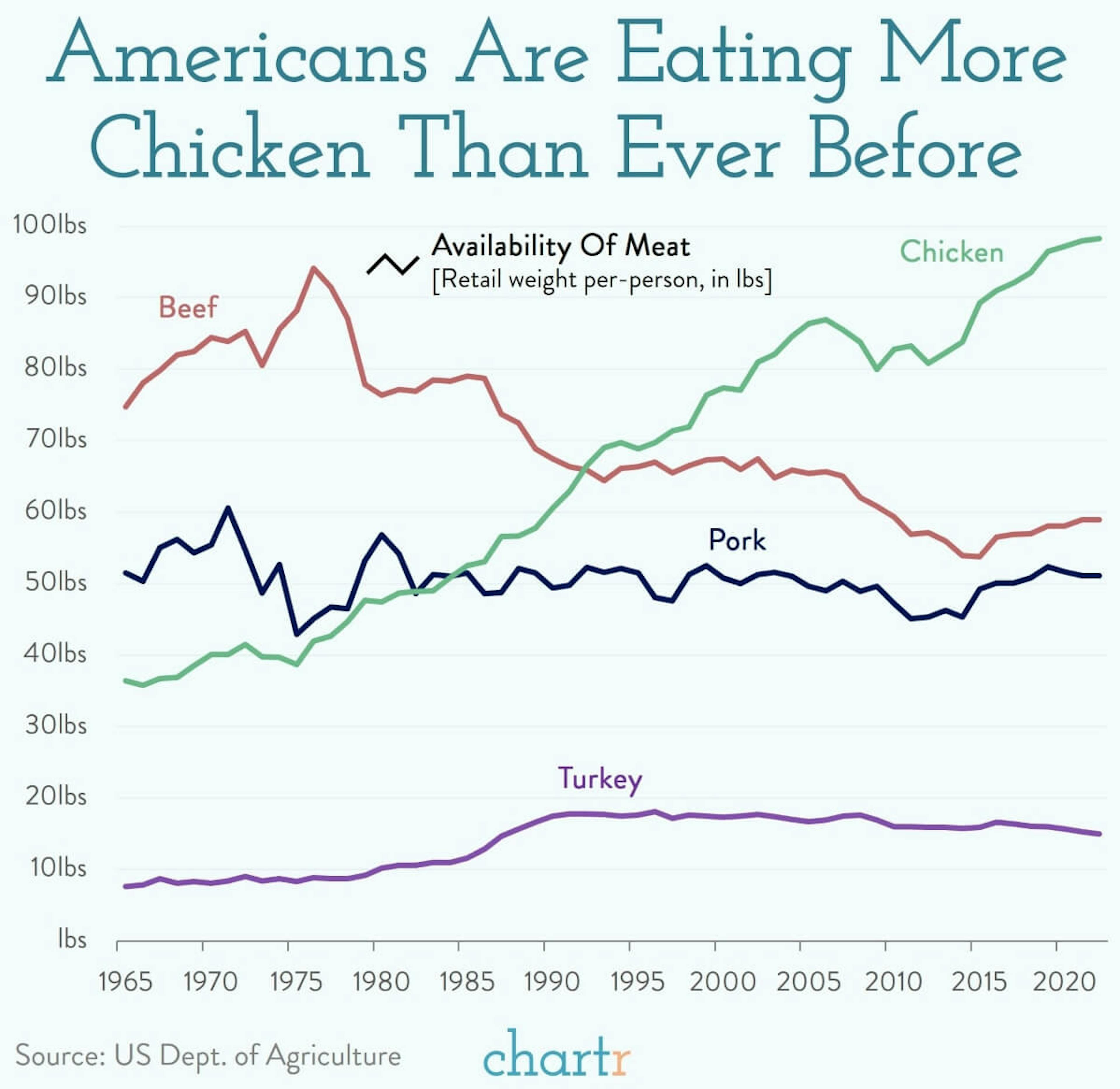 Chick-in, beef out: We're eating more chicken than ever before