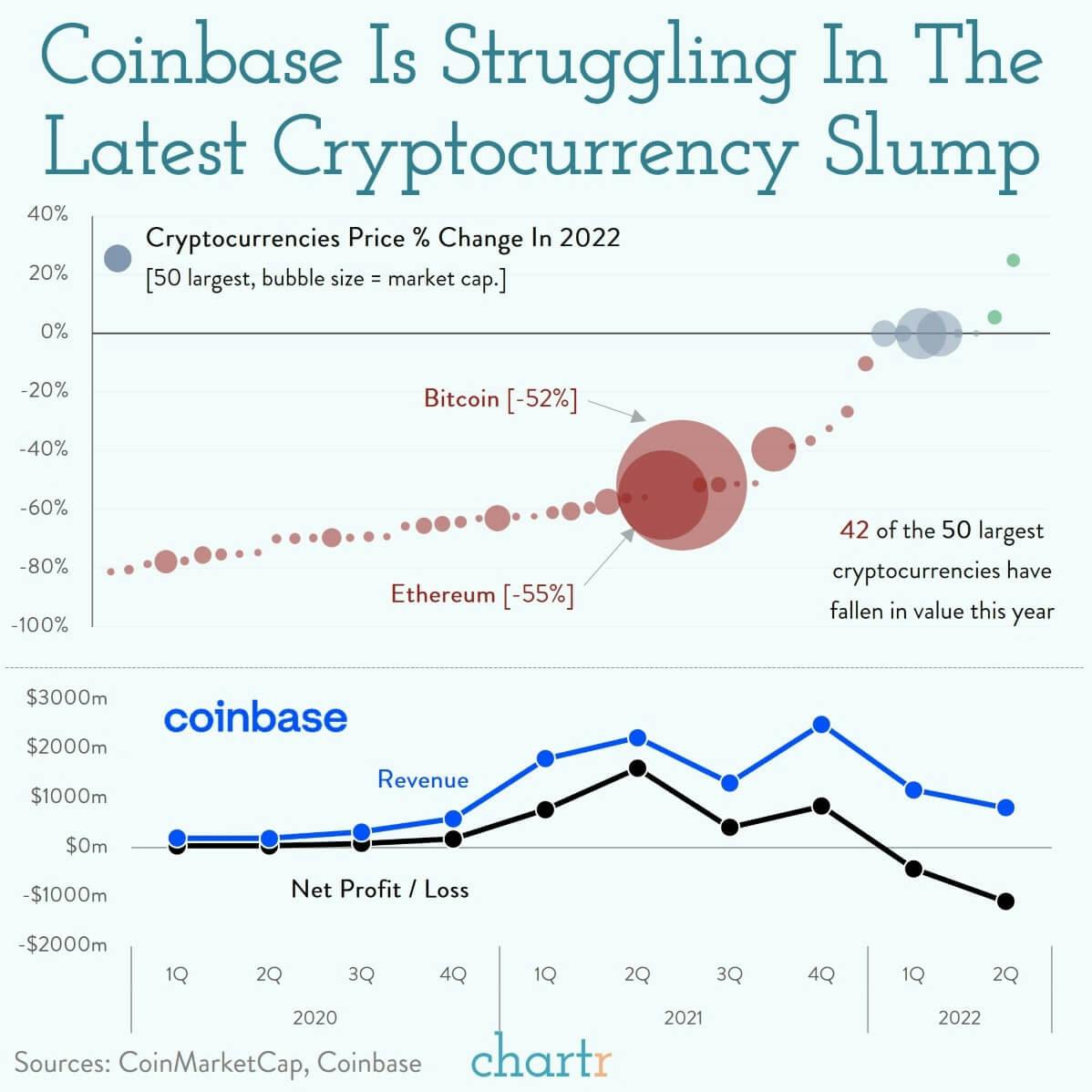 Off-base: The latest crypto slump has been bad news for Coinbase thumbnail