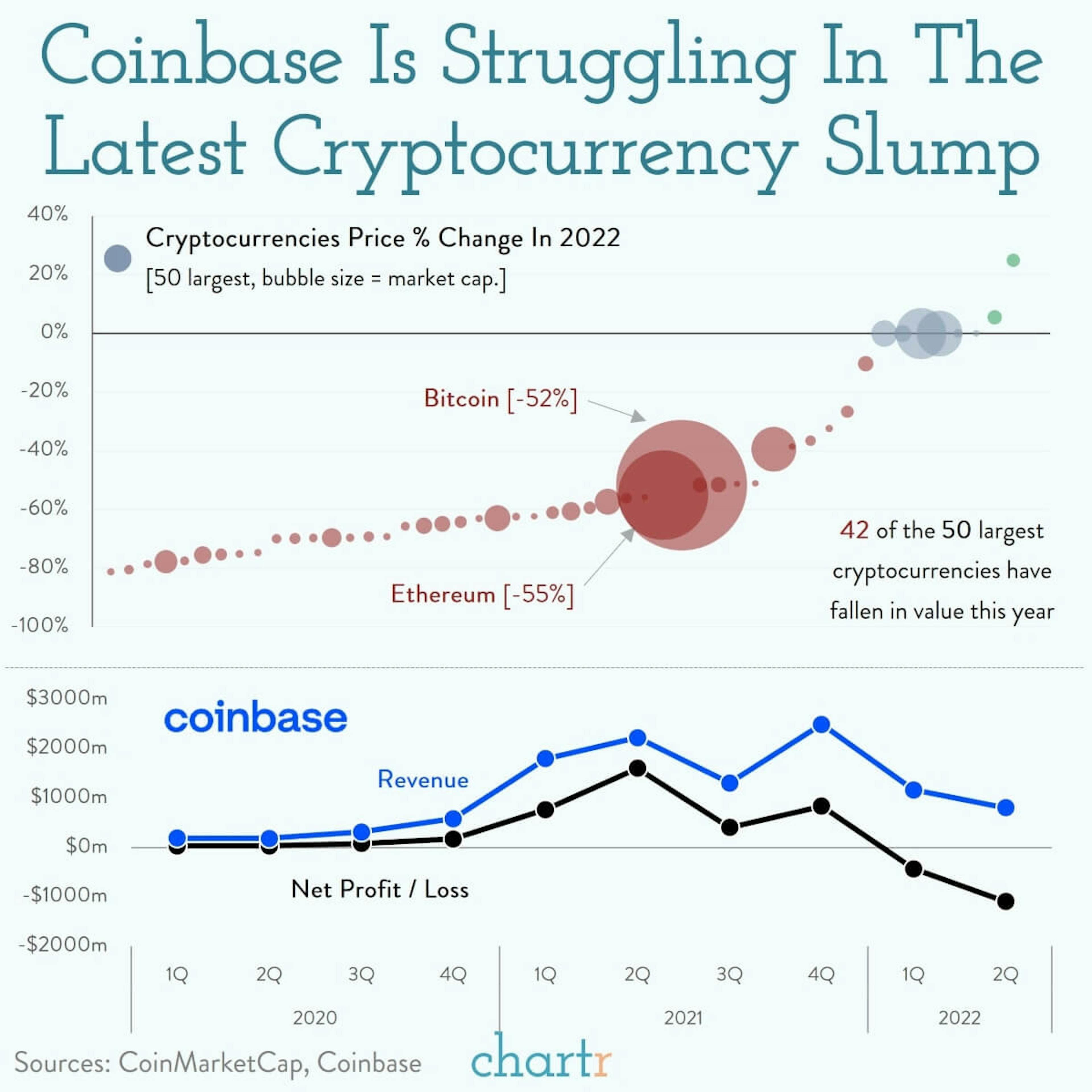 Off-base: The latest crypto slump has been bad news for Coinbase